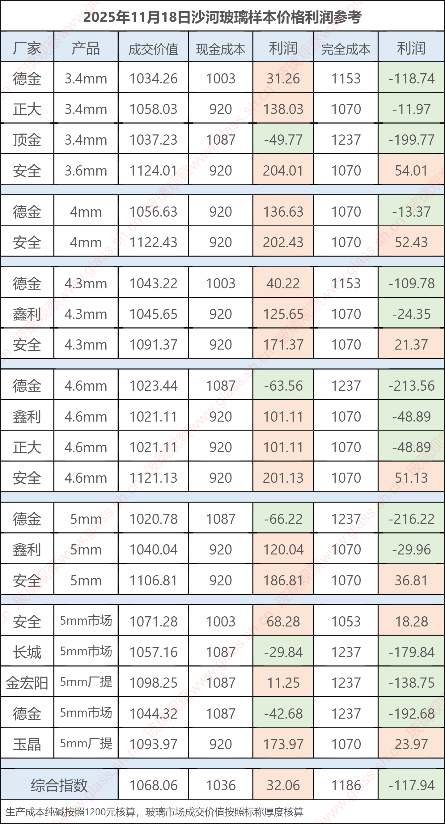 2025年11月18日沙河玻璃样本价格利润参考