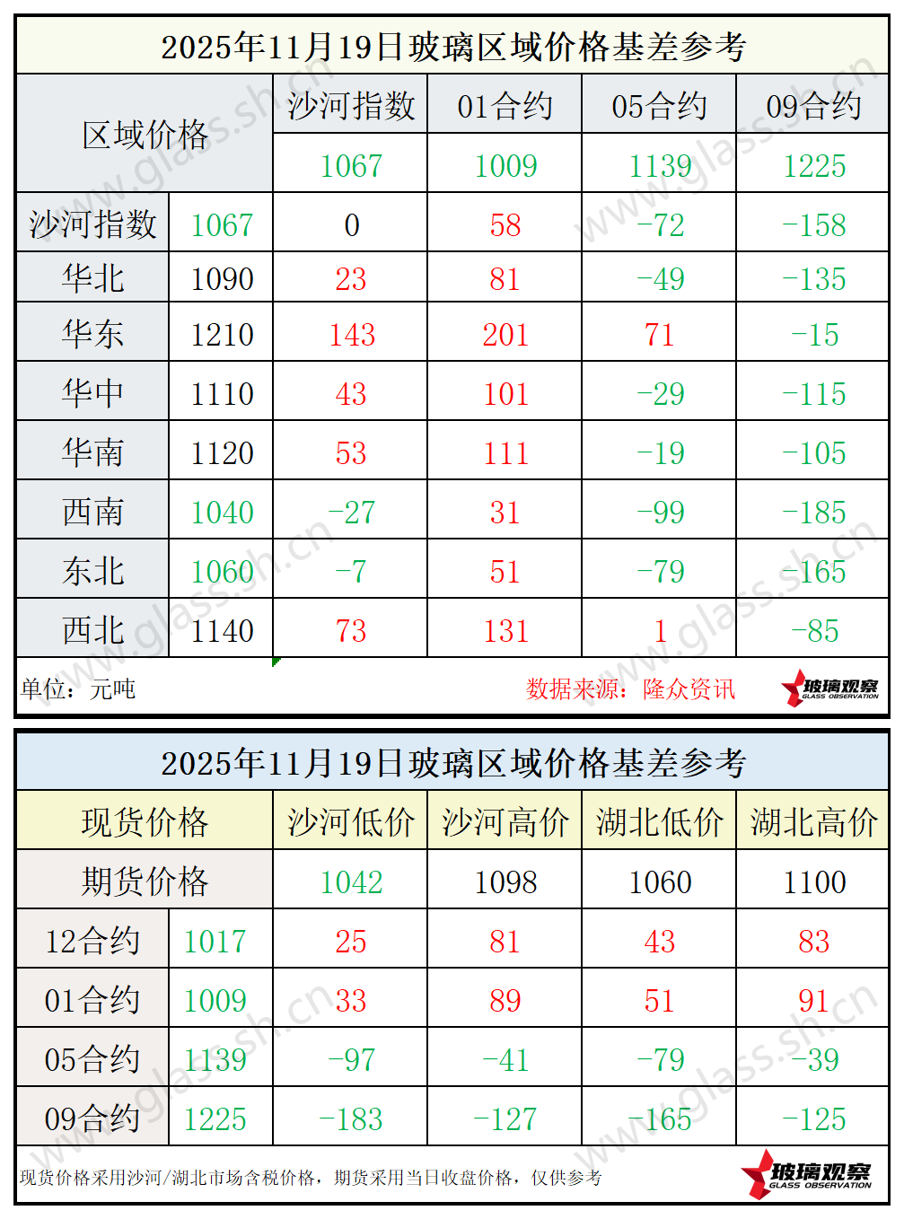 2025年11月19日浮法玻璃期现基差参考