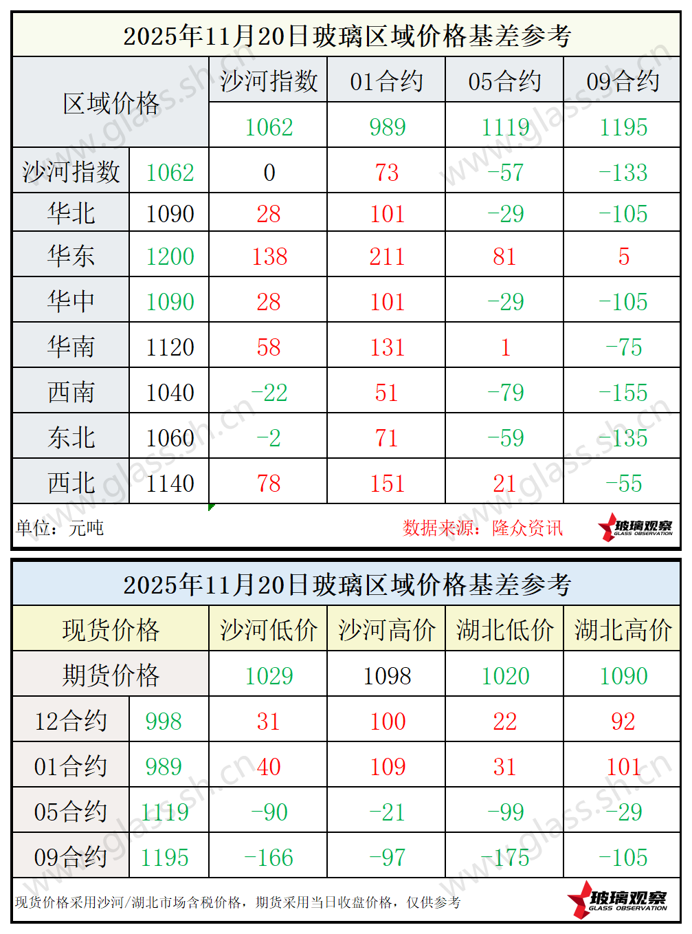 2025年11月20日浮法玻璃期现基差参考