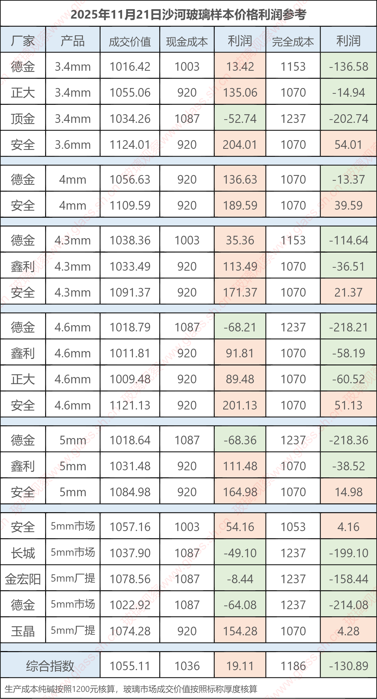 2025年11月21日沙河玻璃样本价格利润参考