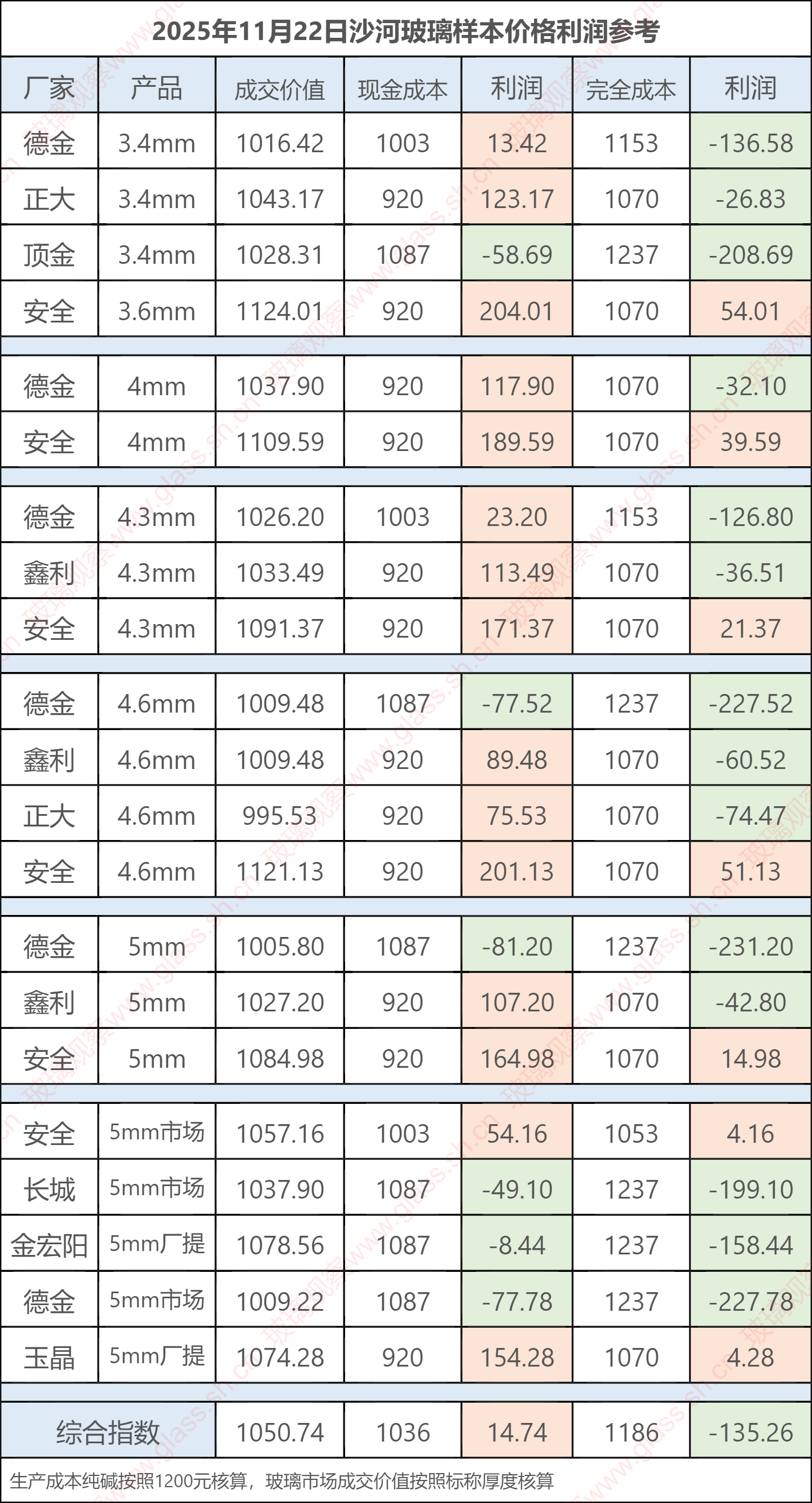2025年11月22日沙河玻璃样本价格利润参考