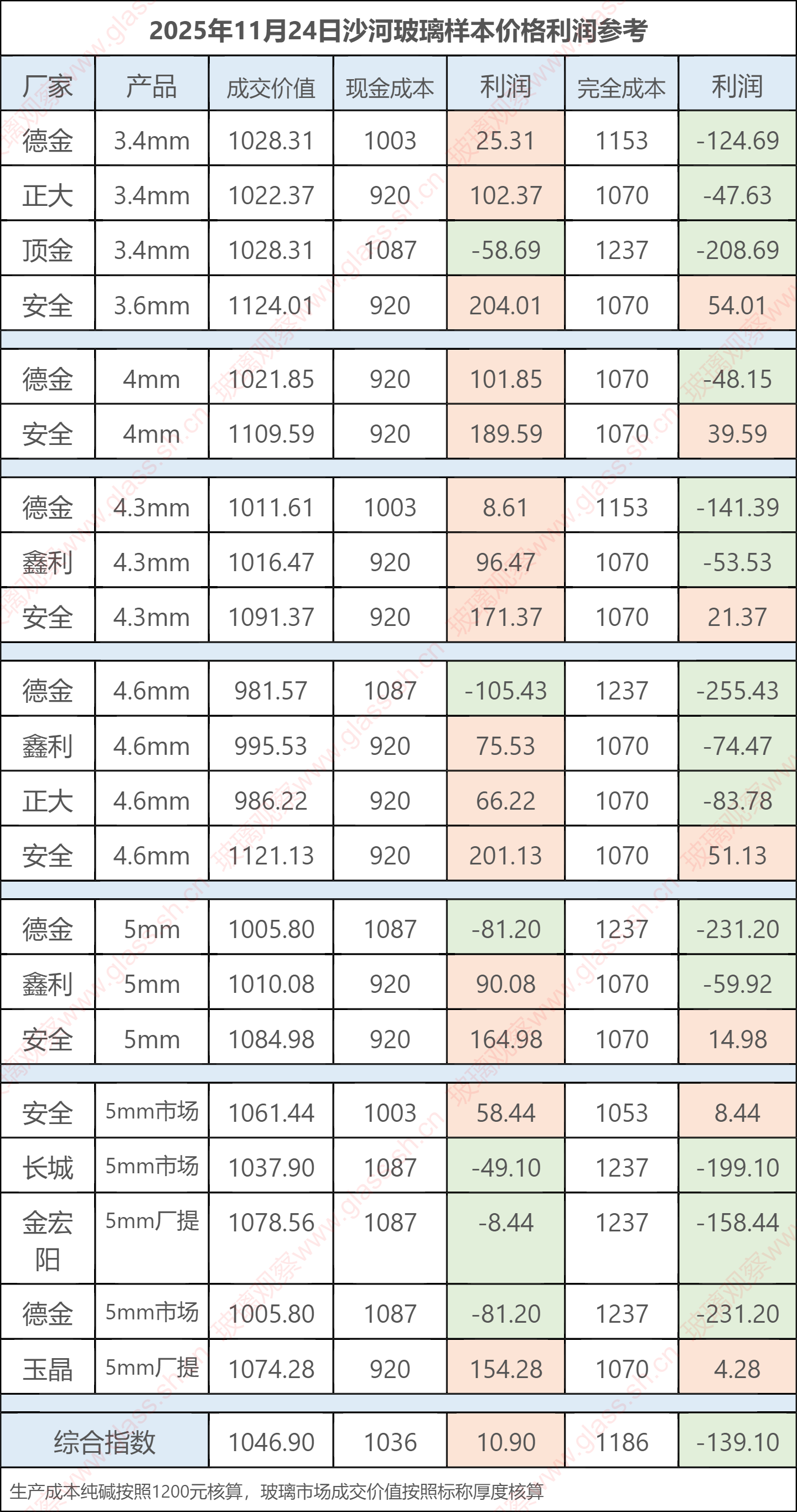 2025年11月24日沙河玻璃样本价格利润参考