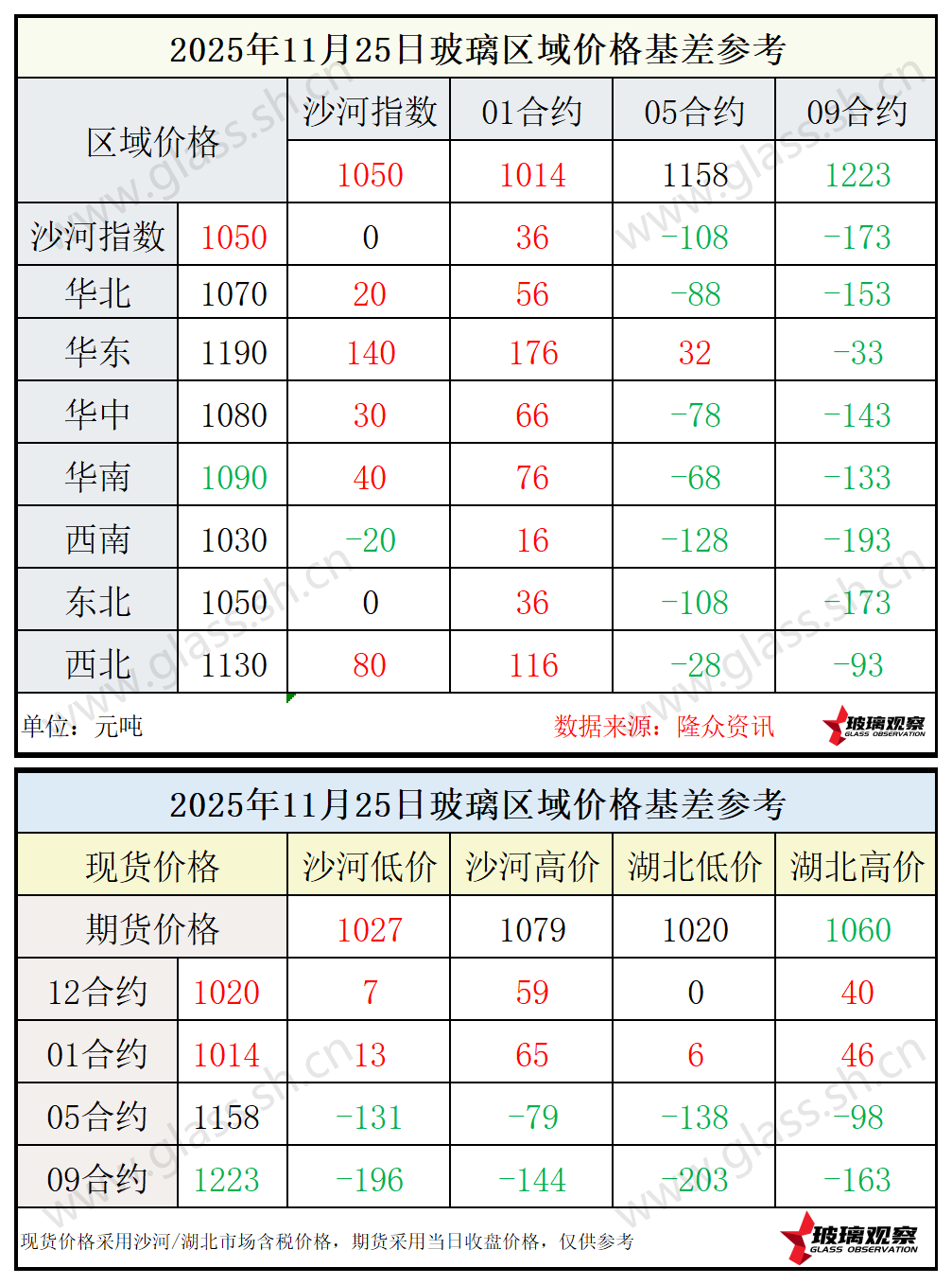 2025年11月25日浮法玻璃期现基差参考