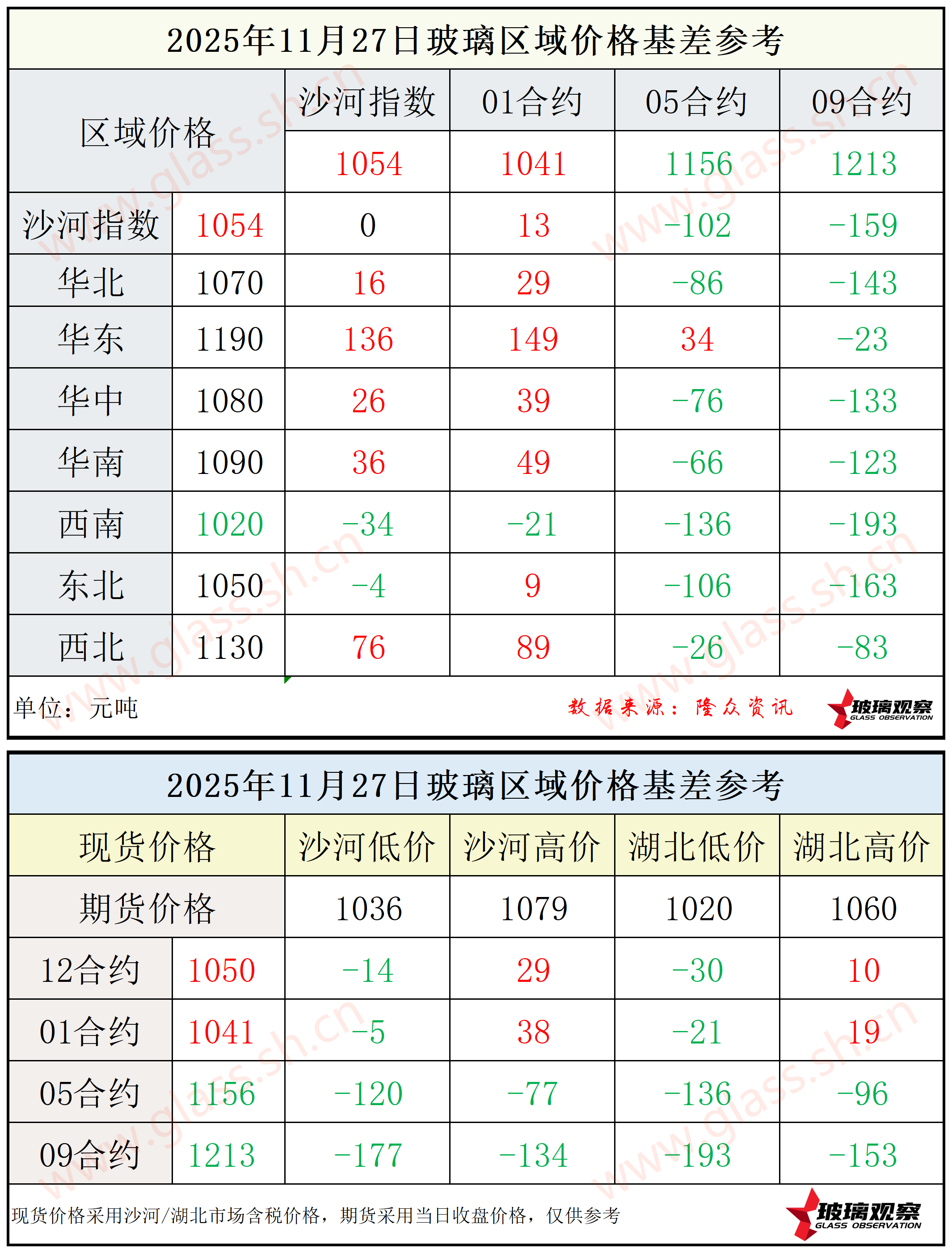 2025年11月27日浮法玻璃期现基差参考