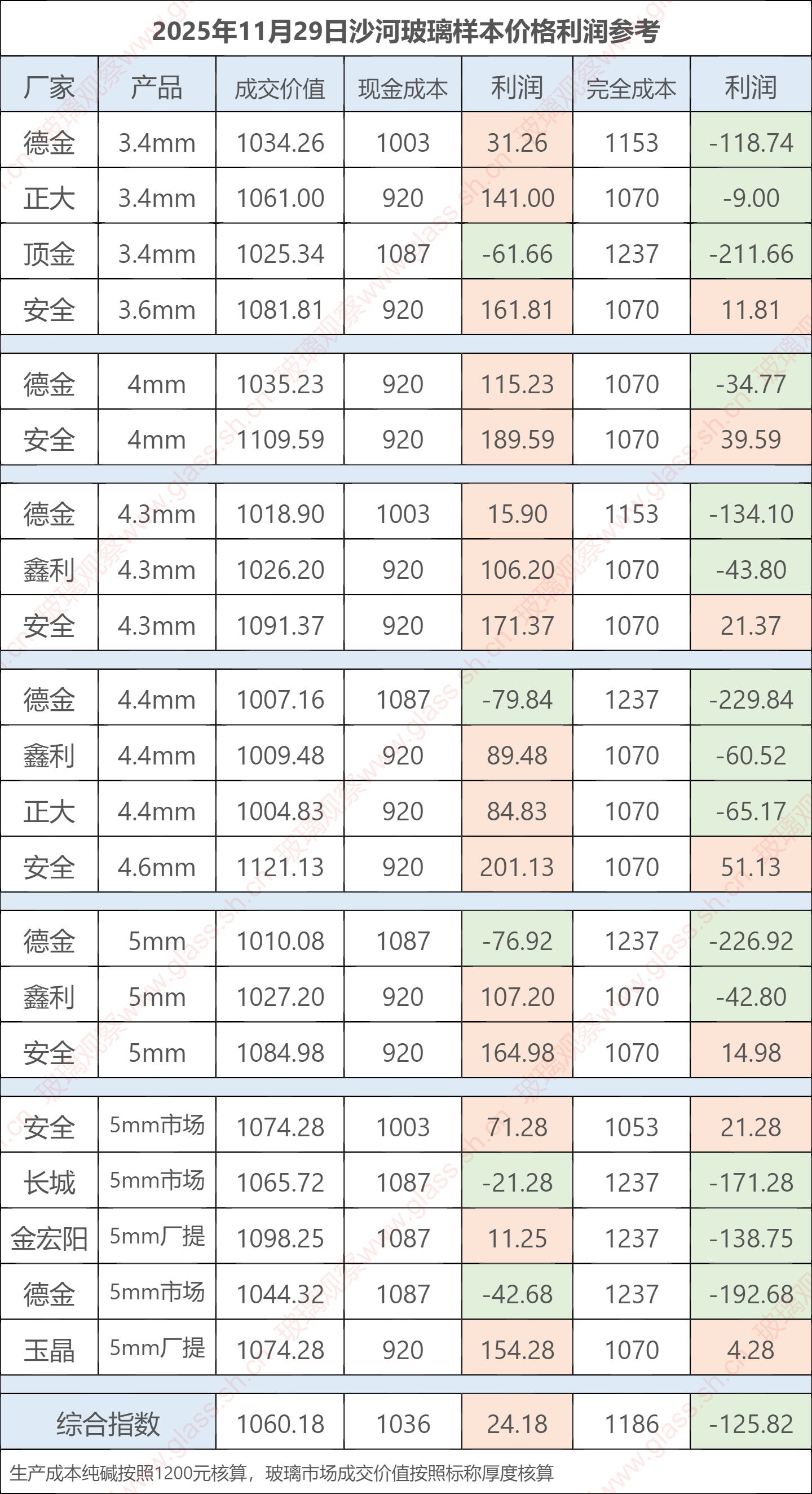 2025年11月29日沙河玻璃样本价格利润参考