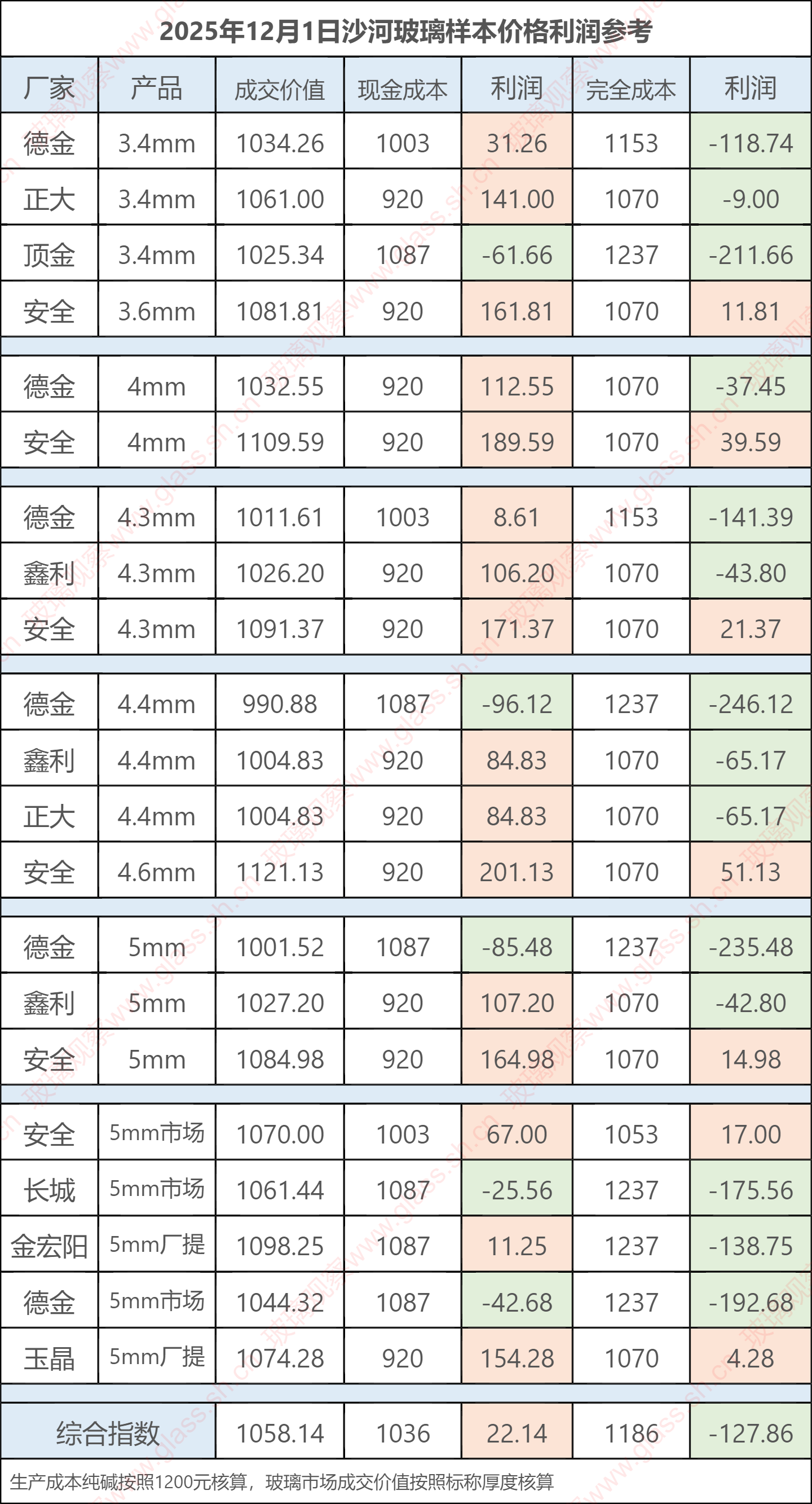 2025年12月1日沙河玻璃样本价格利润参考