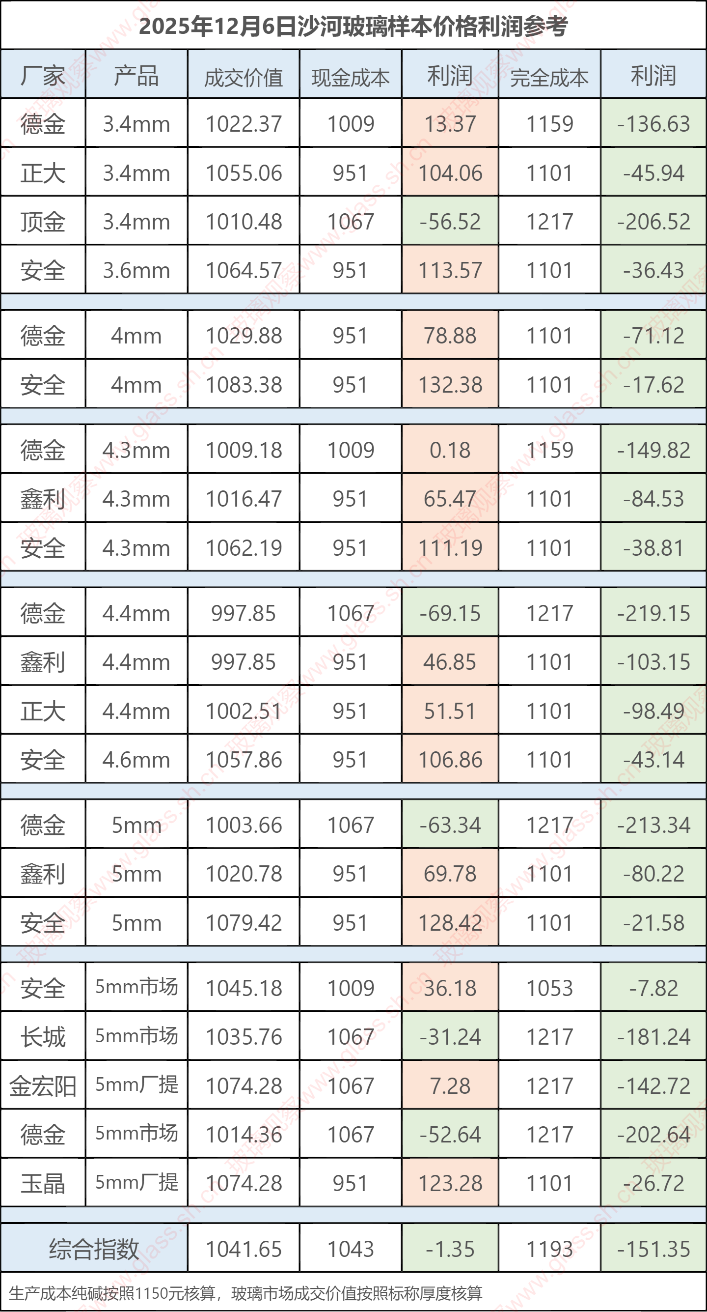 2025年12月6日沙河玻璃样本价格利润参考