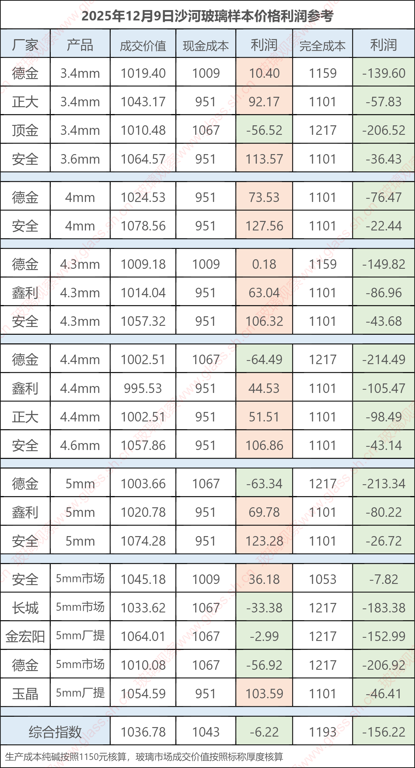 2025年12月9日沙河玻璃样本价格利润参考