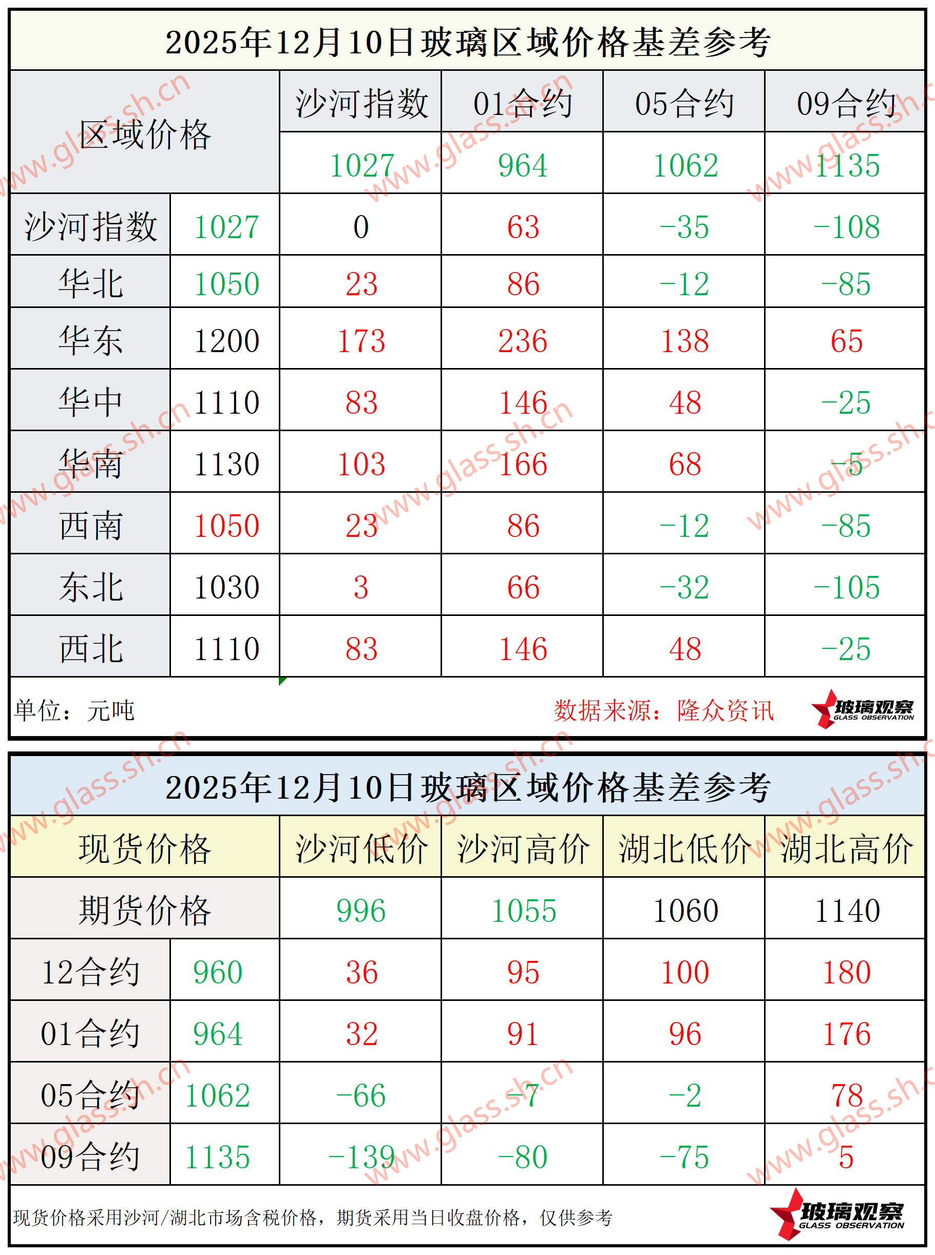 2025年12月10日浮法玻璃期现基差参考