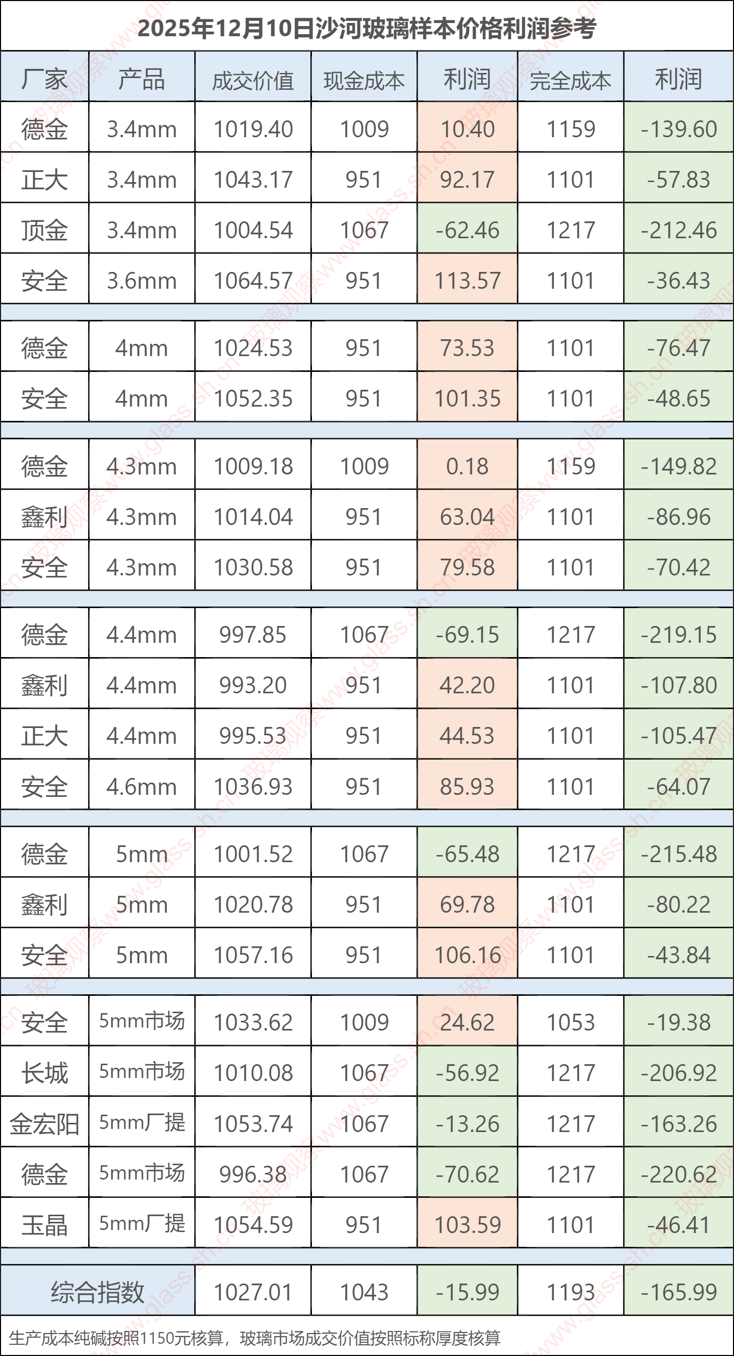 2025年12月10日沙河玻璃样本价格利润参考