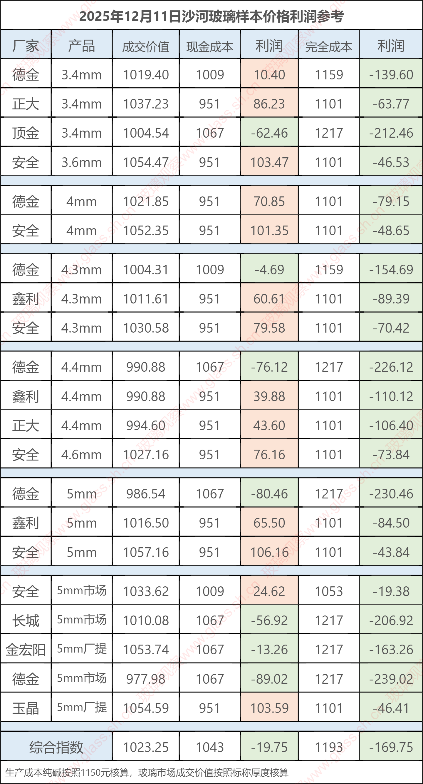 2025年12月11日沙河玻璃样本价格利润参考
