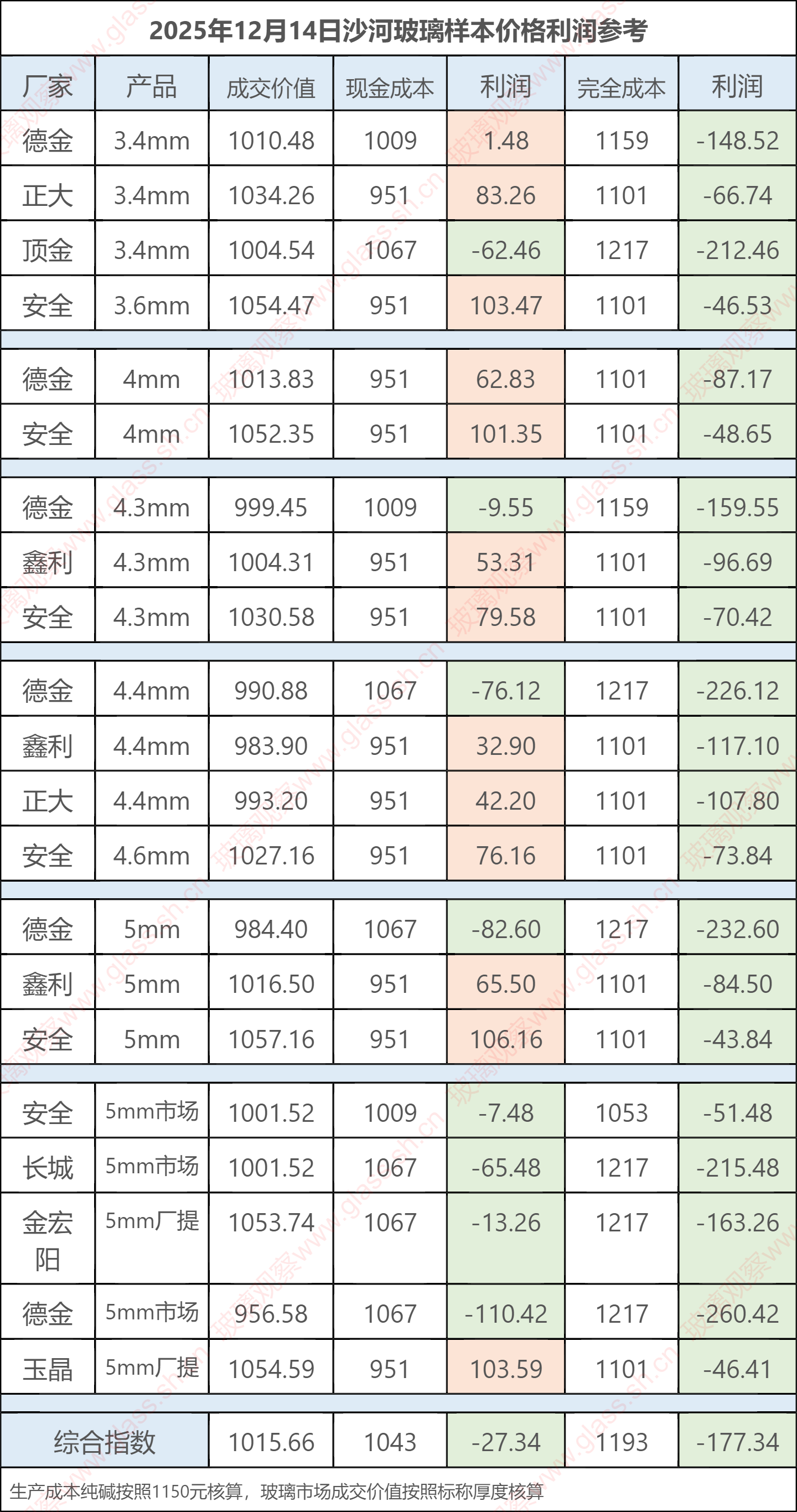 2025年12月14日沙河玻璃样本价格利润参考