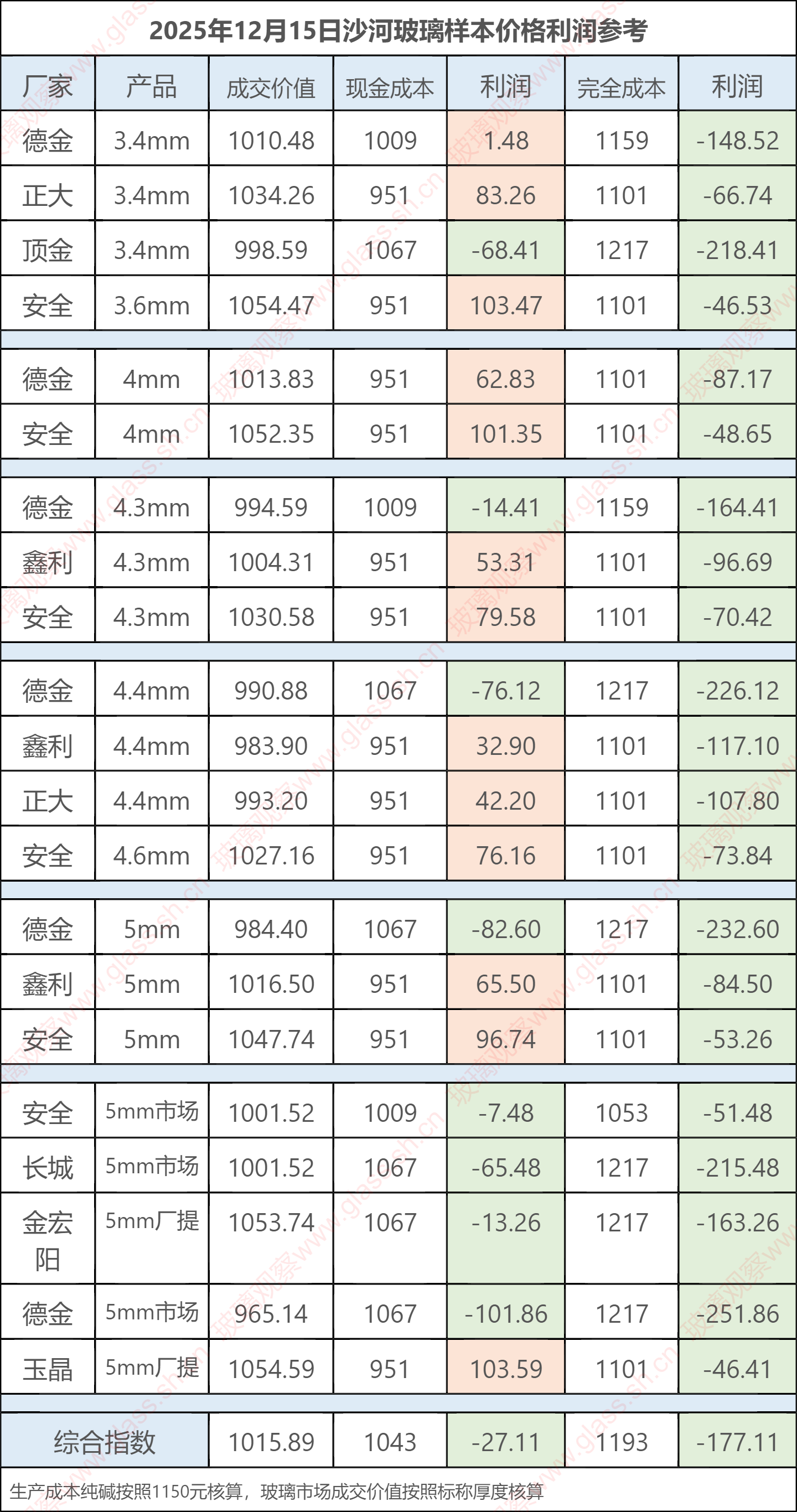 2025年12月15日沙河玻璃样本价格利润参考