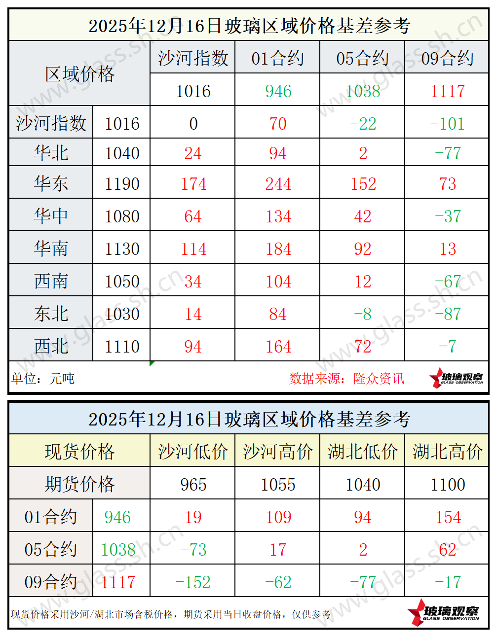 2025年12月16日浮法玻璃期现基差参考