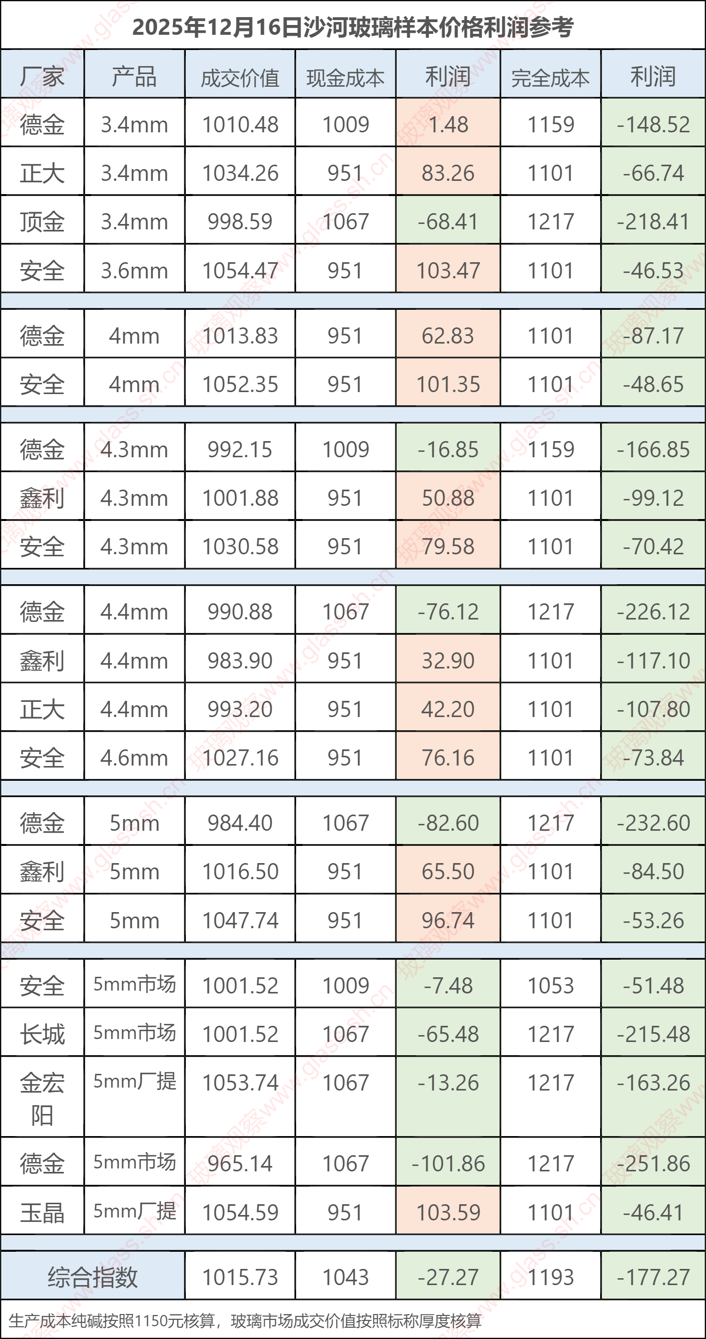 2025年12月16日沙河玻璃样本价格利润参考