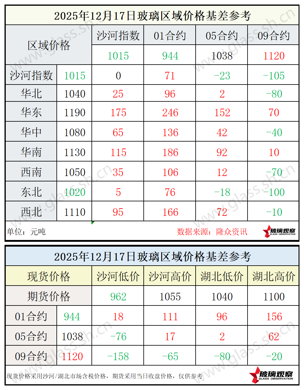 2025年12月17日浮法玻璃期现基差参考