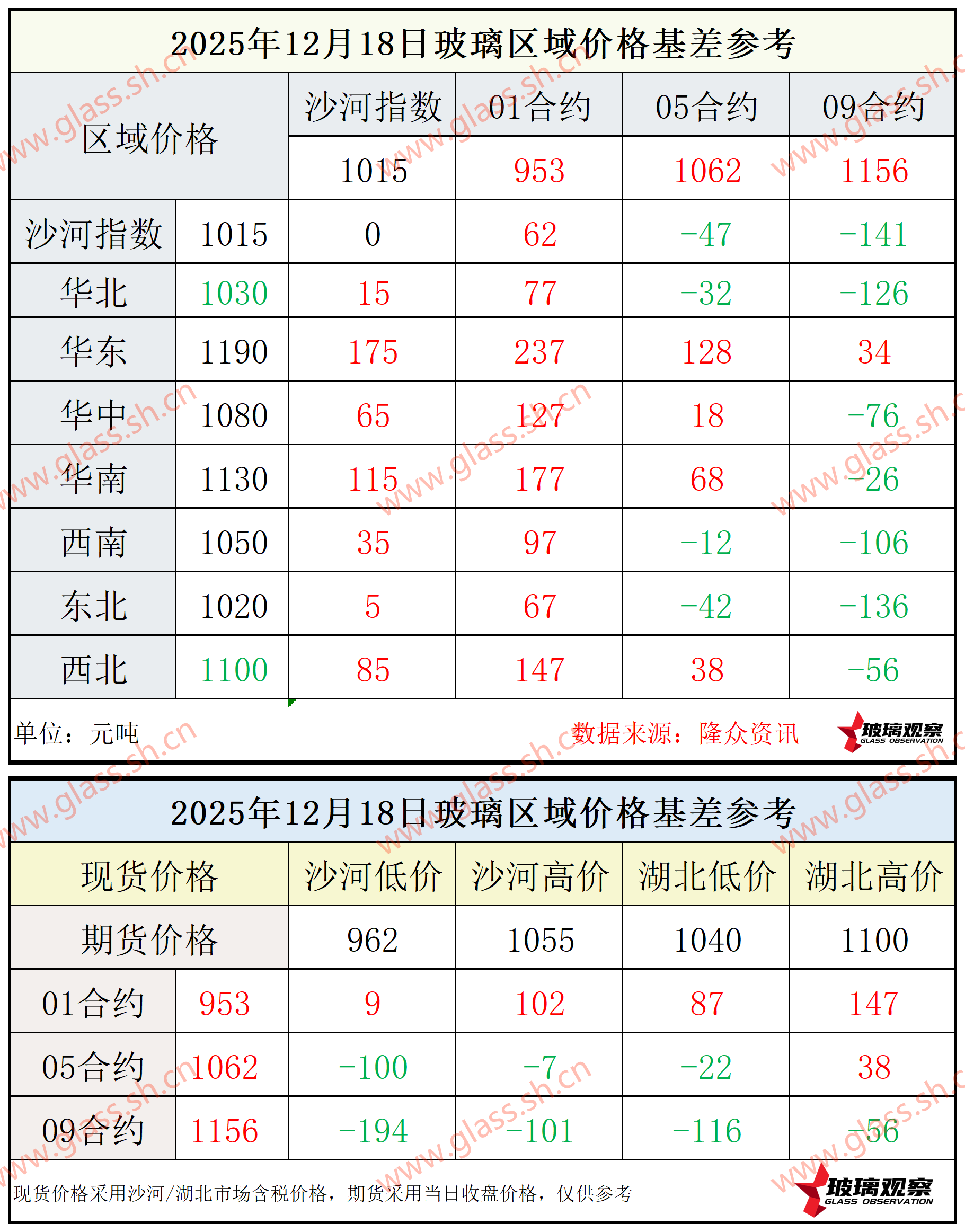 2025年12月18日浮法玻璃期现基差参考