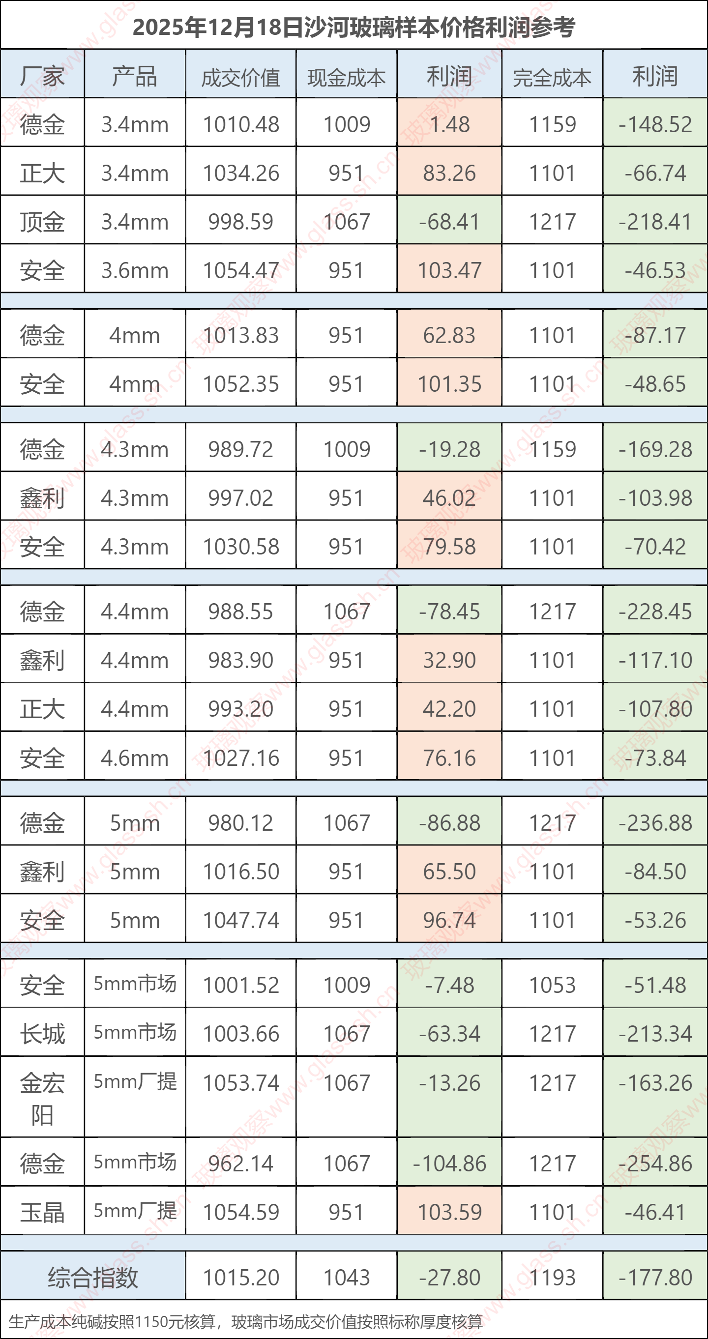 2025年12月18日沙河玻璃样本价格利润参考