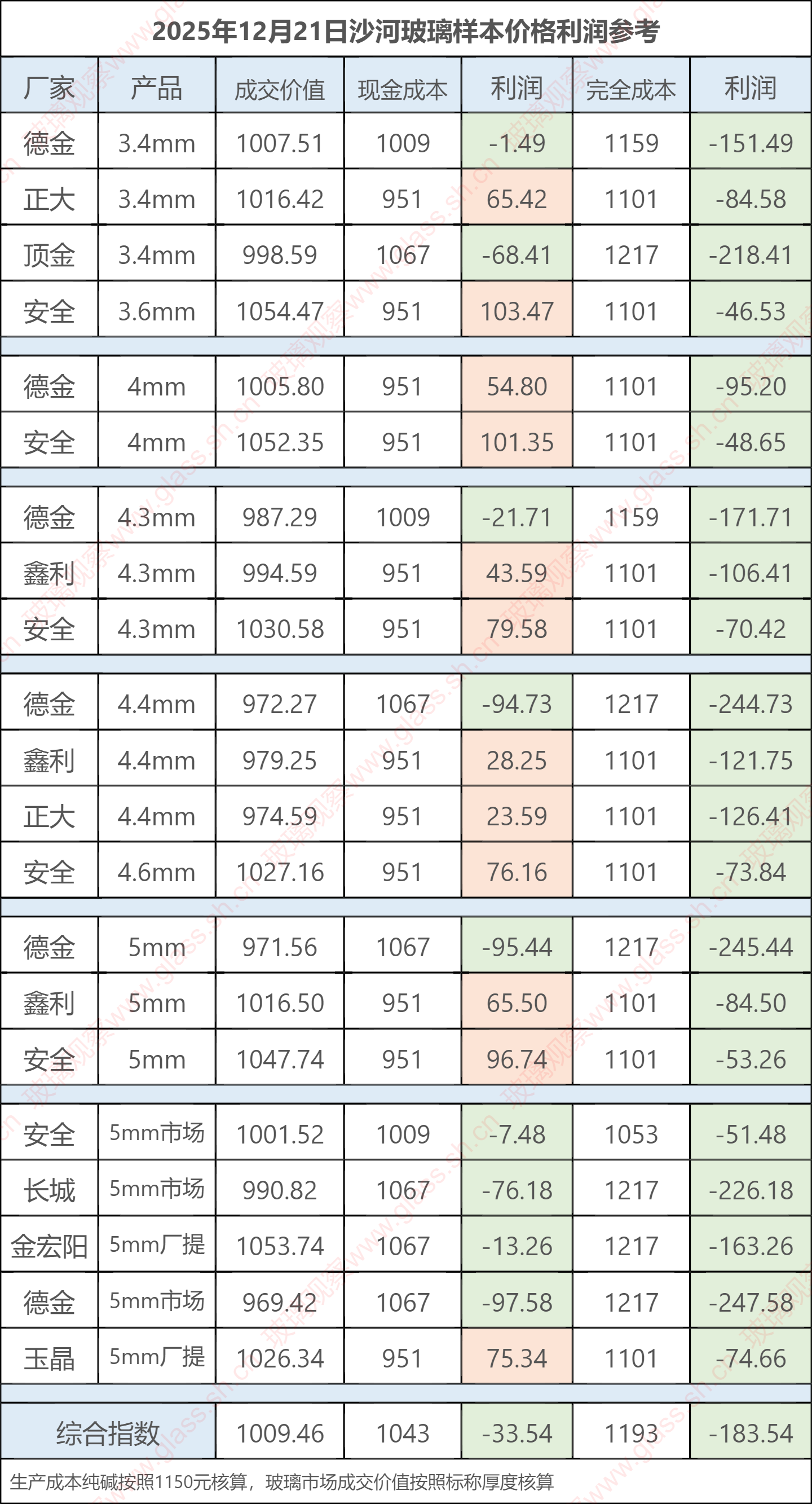 2025年12月21日沙河玻璃样本价格利润参考