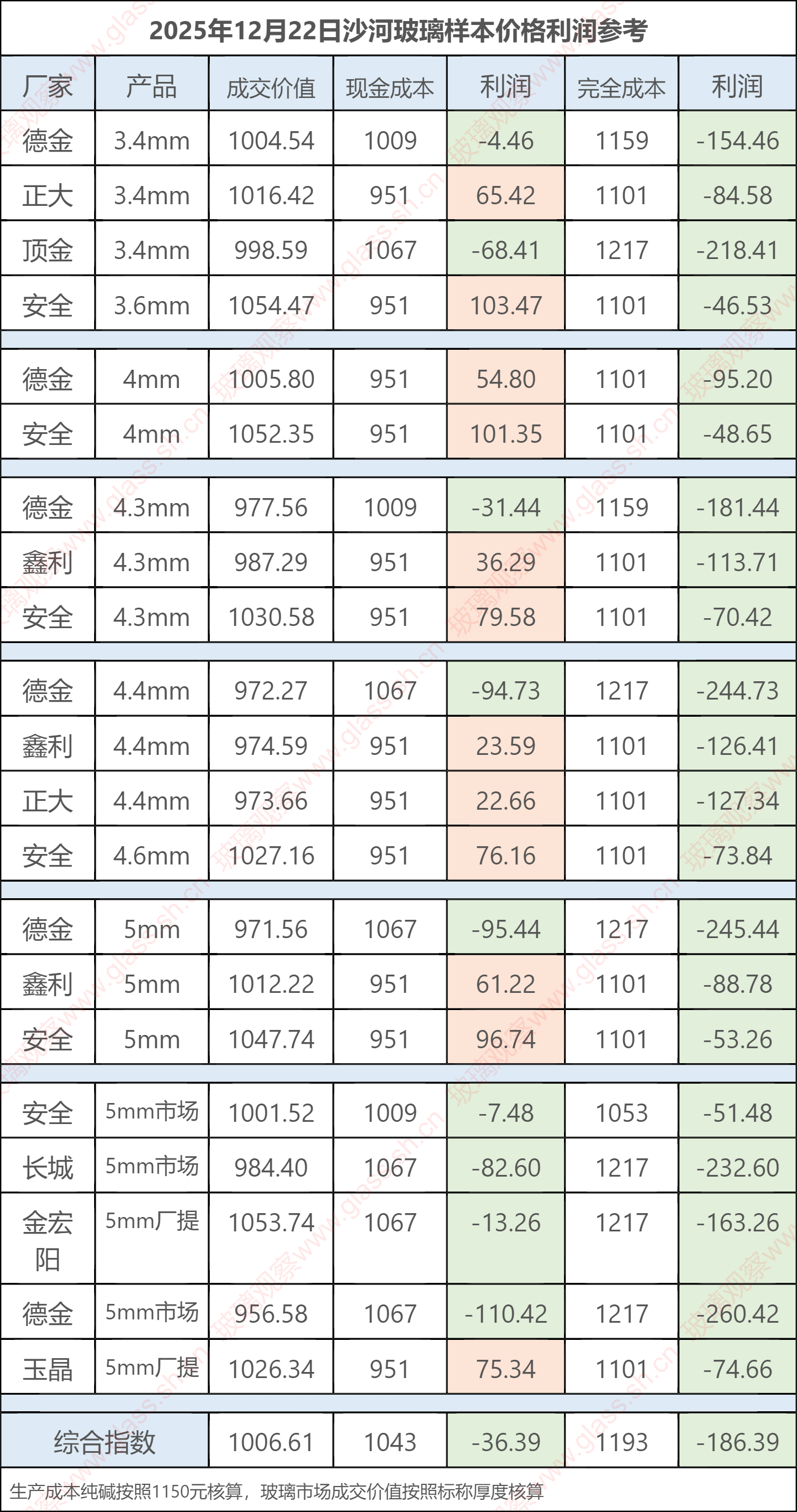 2025年12月22日沙河玻璃样本价格利润参考