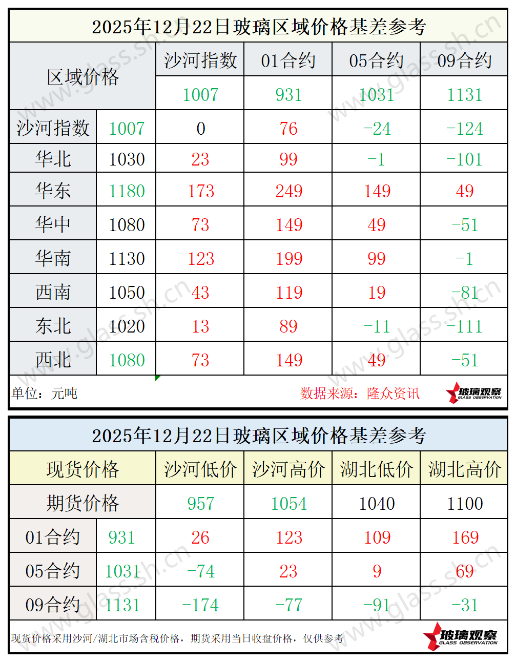 2025年12月22日浮法玻璃期现基差参考