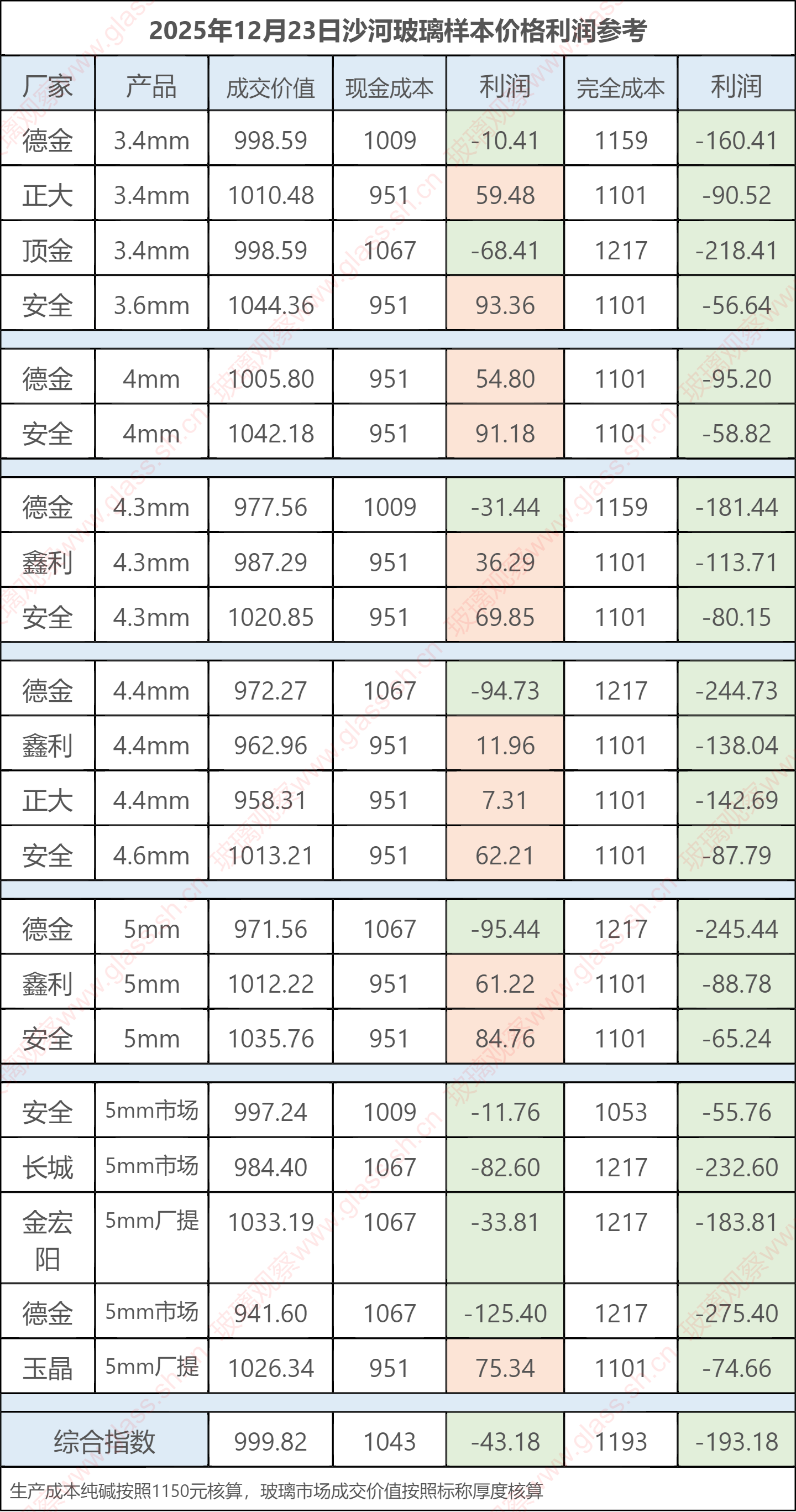 2025年12月23日沙河玻璃样本价格利润参考