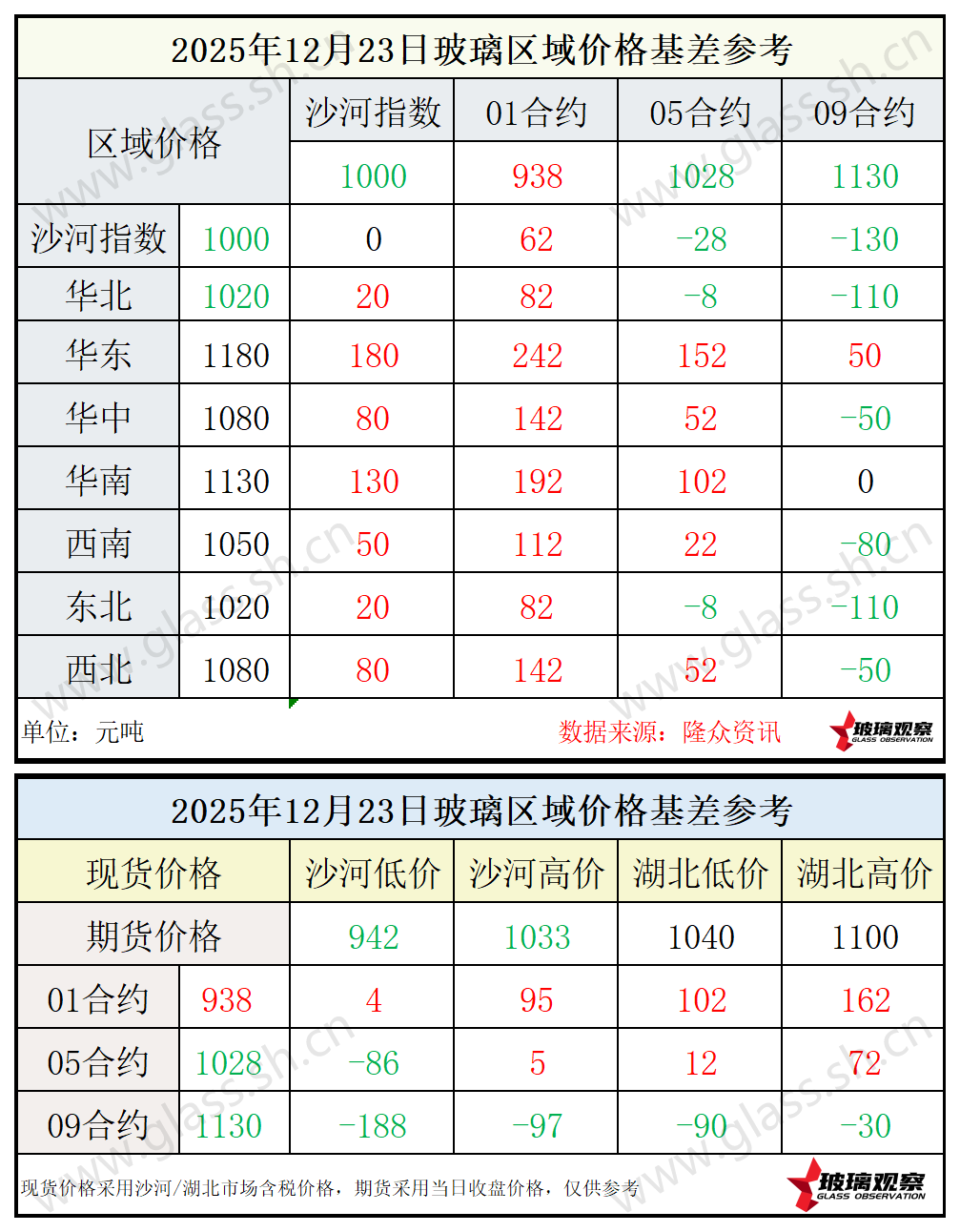 2025年12月23日浮法玻璃期现基差参考