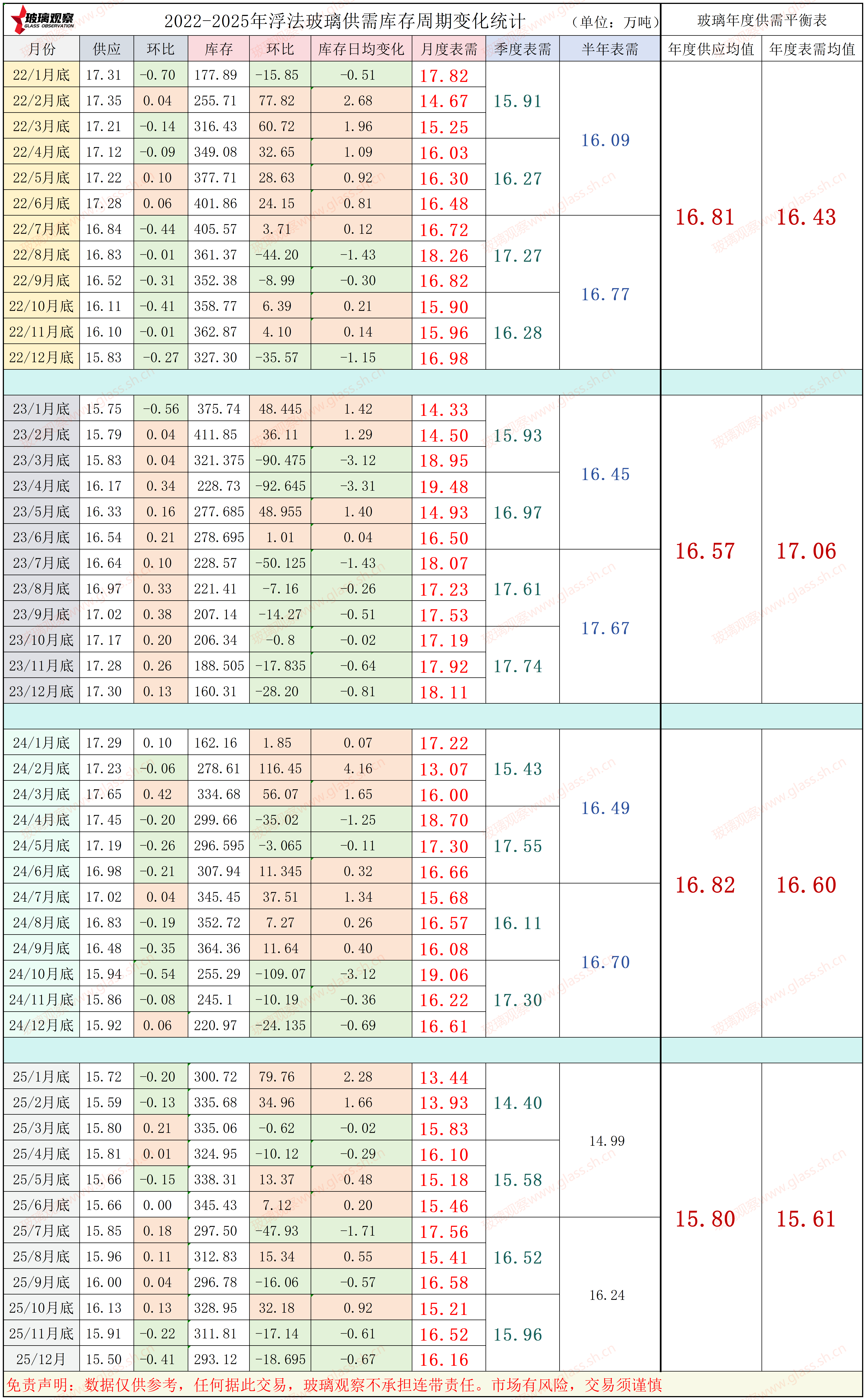 2022-2025年浮法玻璃供需平衡表(第五十一周)