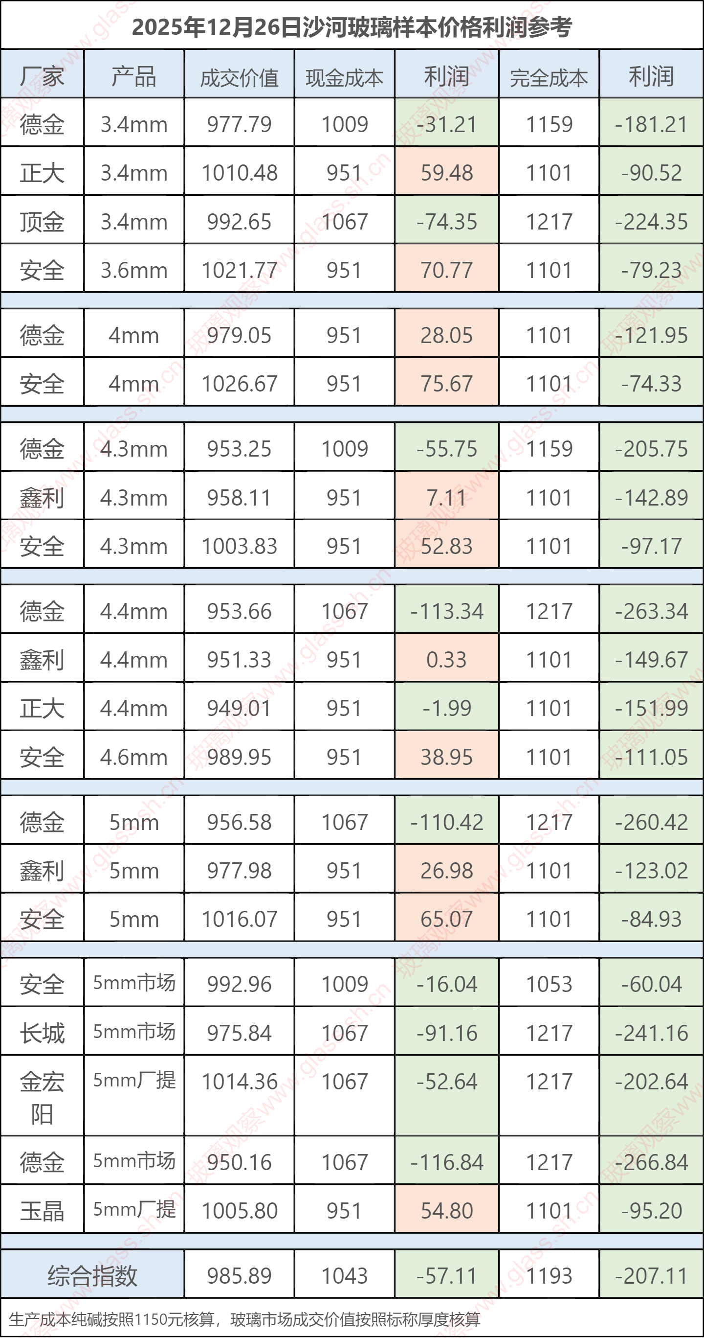 2025年12月26日沙河玻璃样本价格利润参考