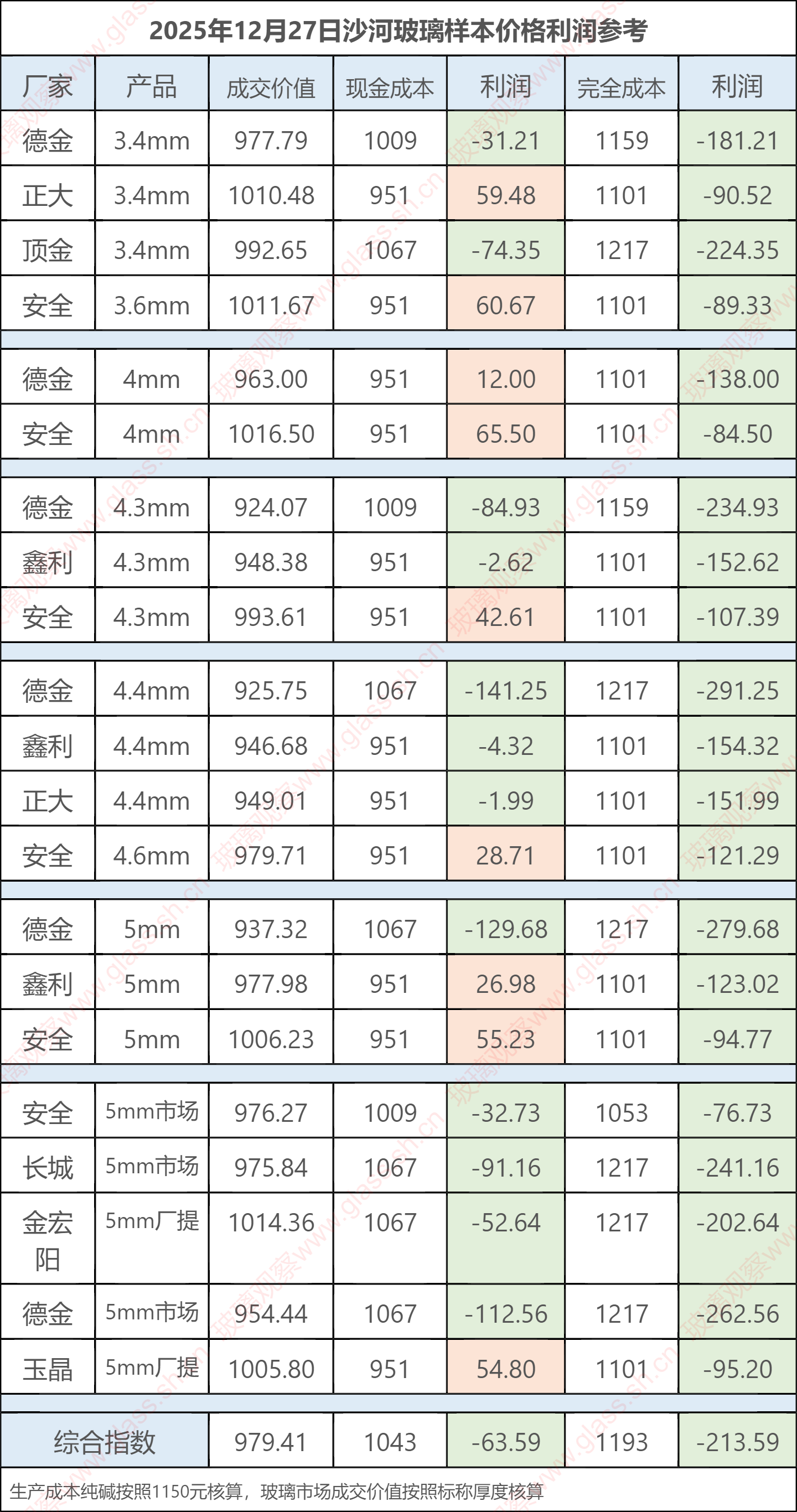 2025年12月27日沙河玻璃样本价格利润参考