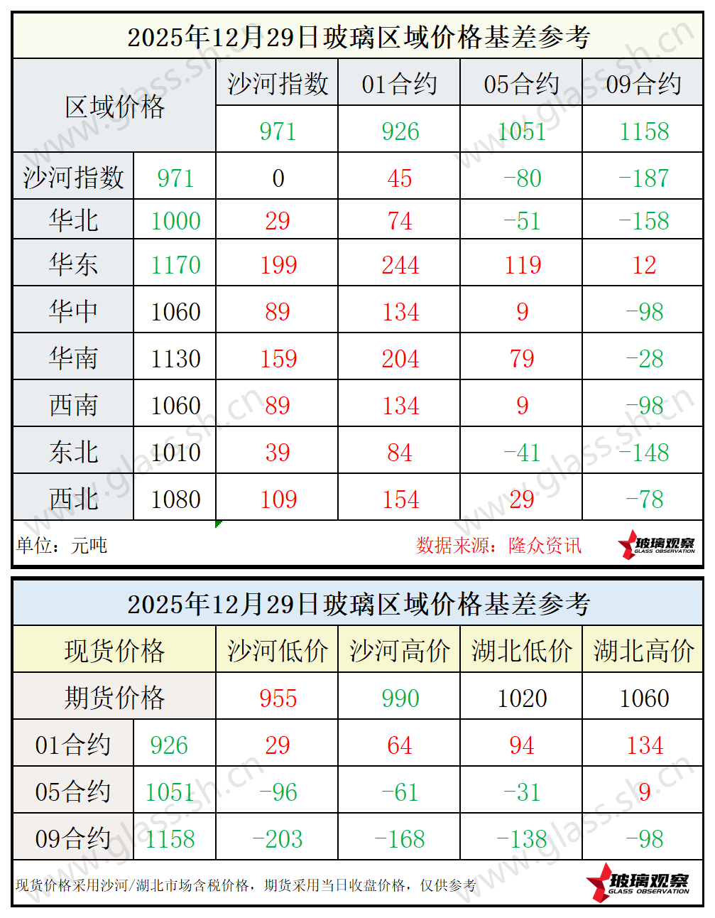 2025年12月29日浮法玻璃期现基差参考