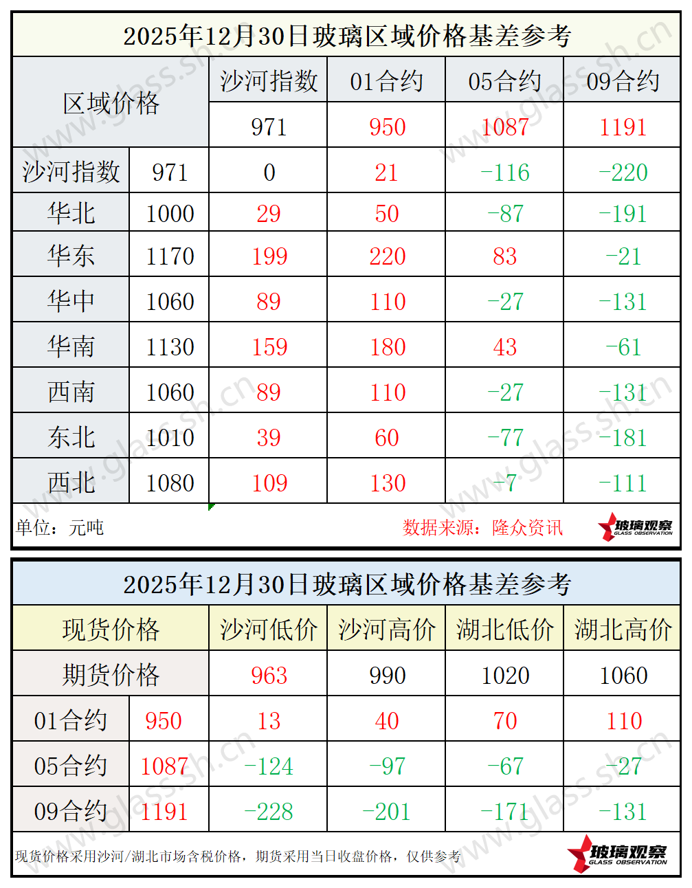 2025年12月30日浮法玻璃期现基差参考