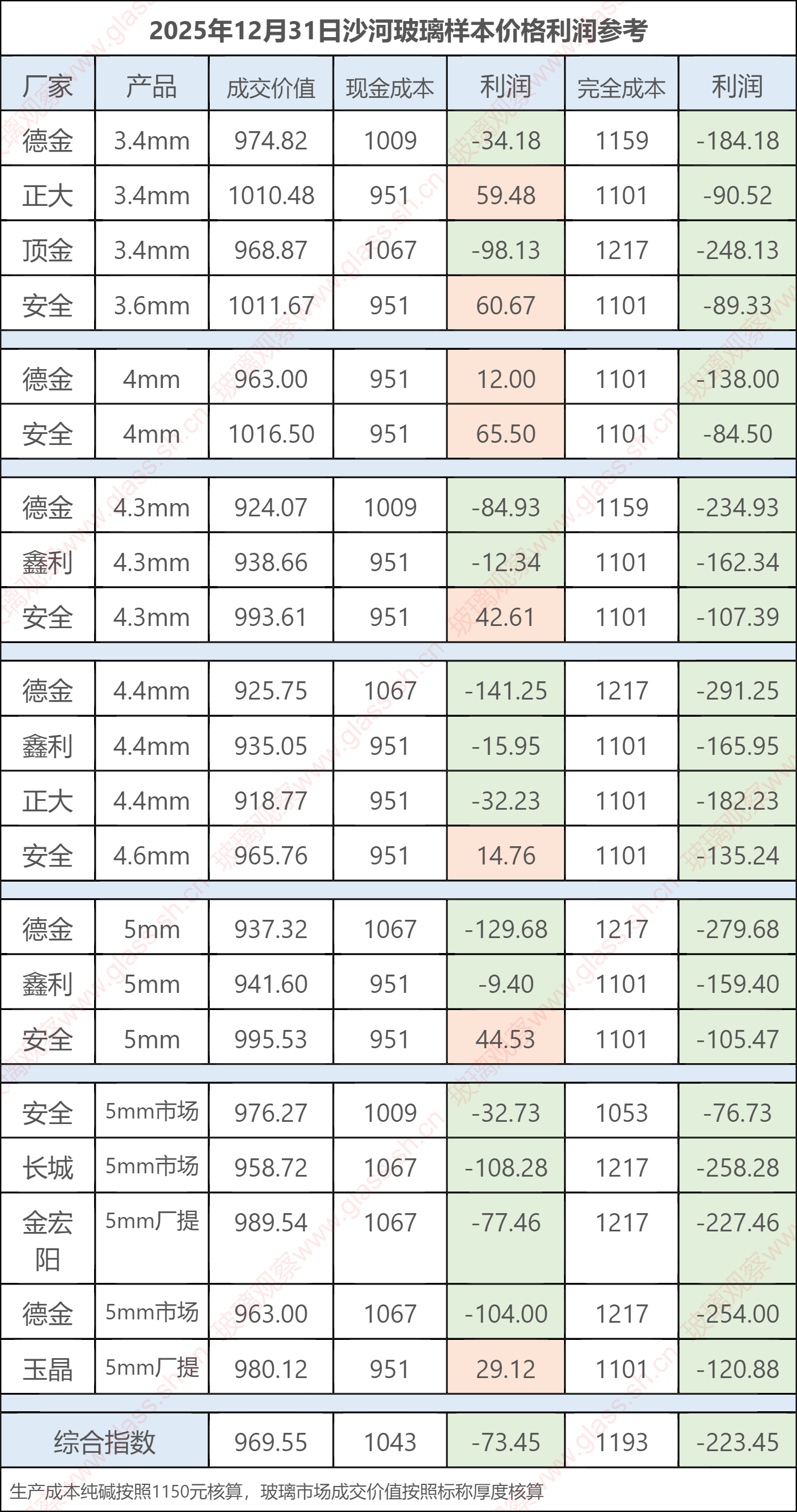 2025年12月31日沙河玻璃样本价格利润参考
