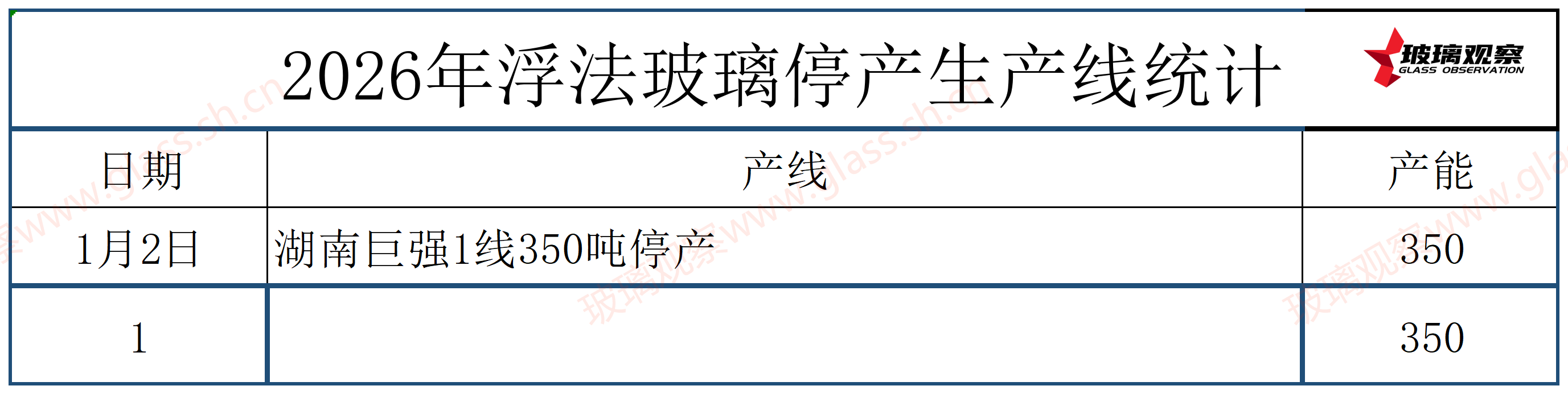 湖南巨强1线350吨停产
