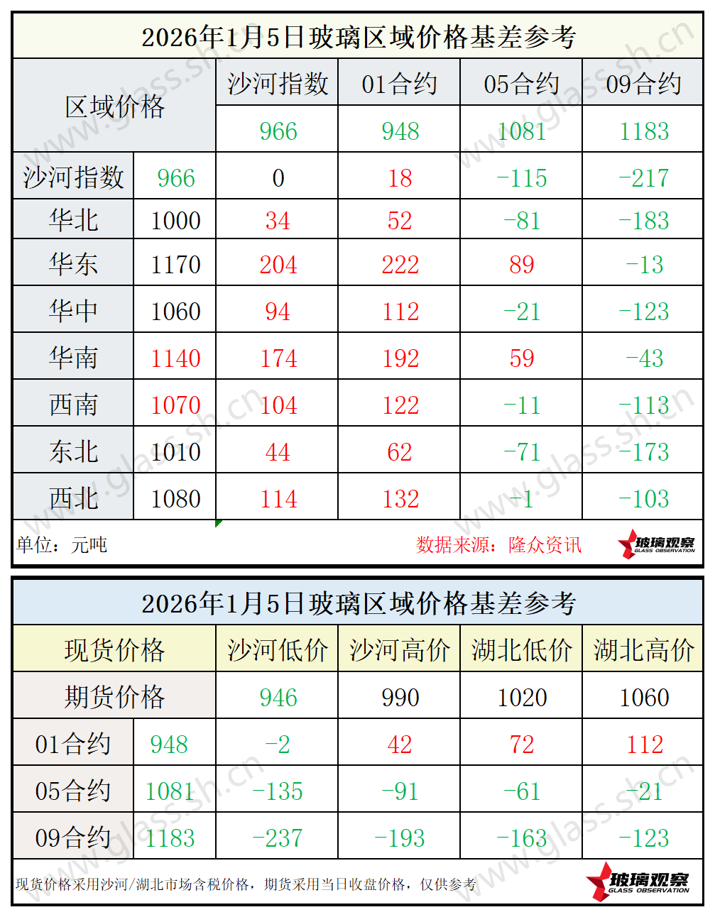 2026年1月5日浮法玻璃期现基差参考