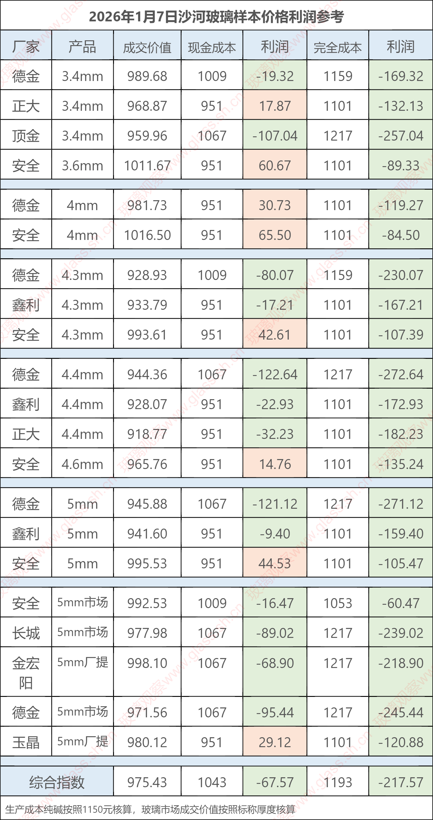 2026年1月7日沙河玻璃样本价格利润参考