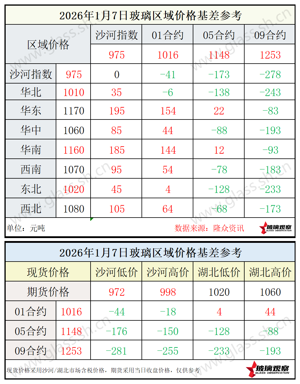 2026年1月7日浮法玻璃期现基差参考