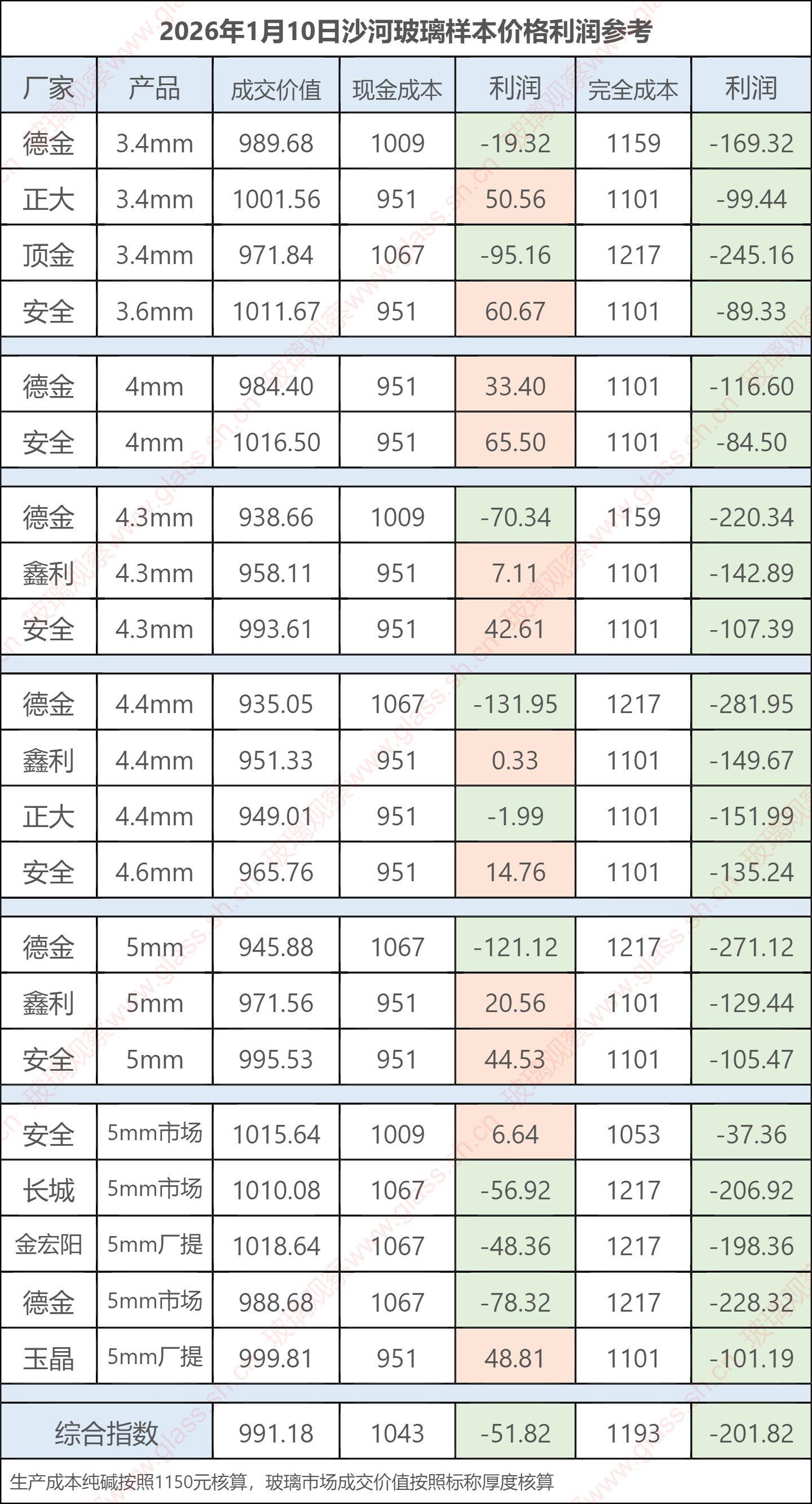 2026年1月10日沙河玻璃样本价格利润参考