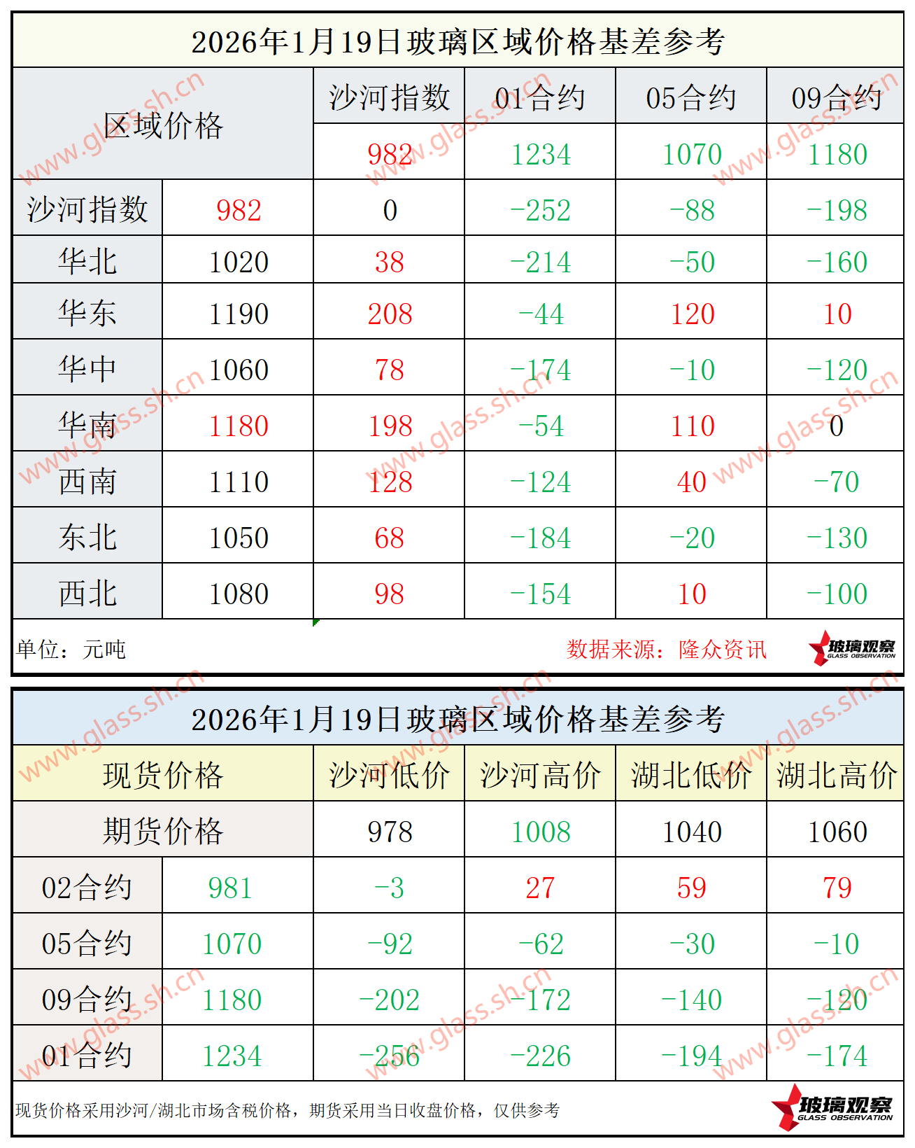 2026年1月19日浮法玻璃期现基差参考