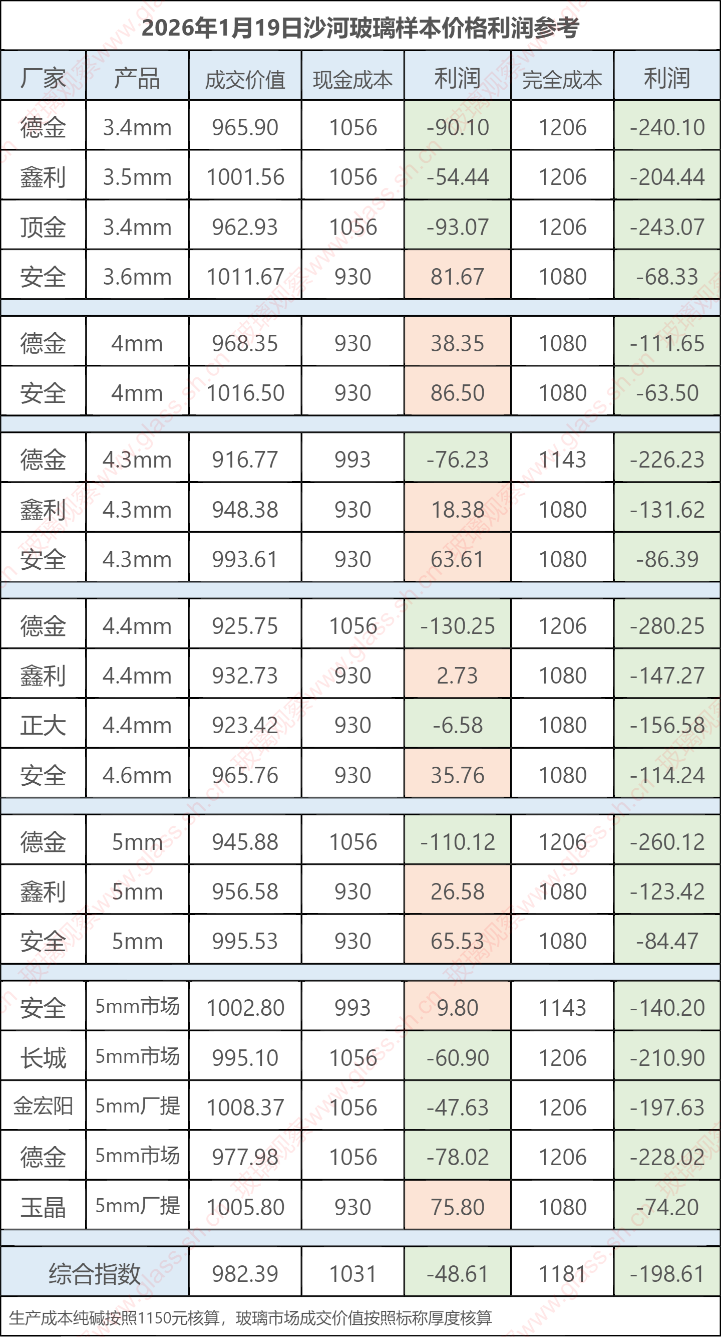 2026年1月19日沙河玻璃样本价格利润参考