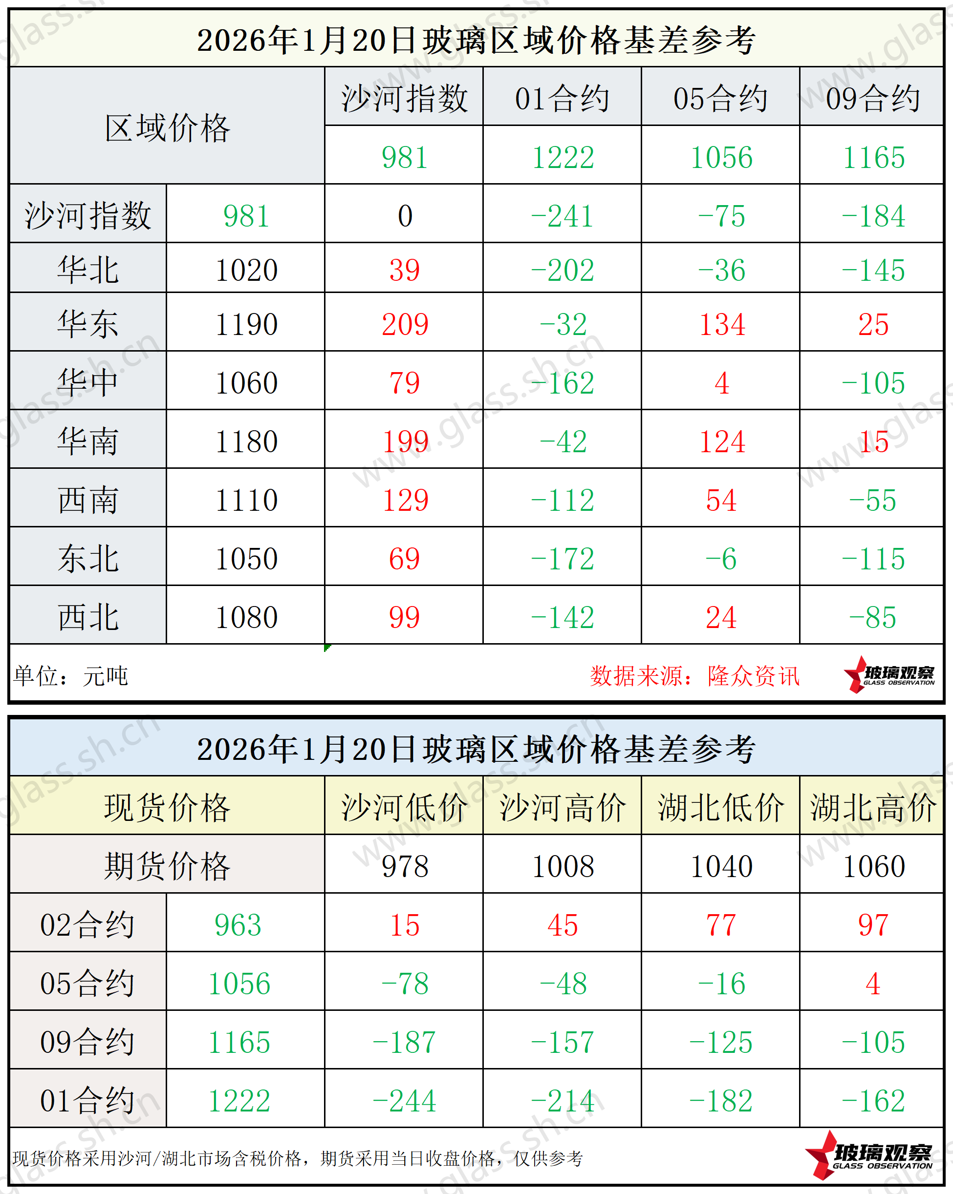 2026年1月20日浮法玻璃期现基差参考