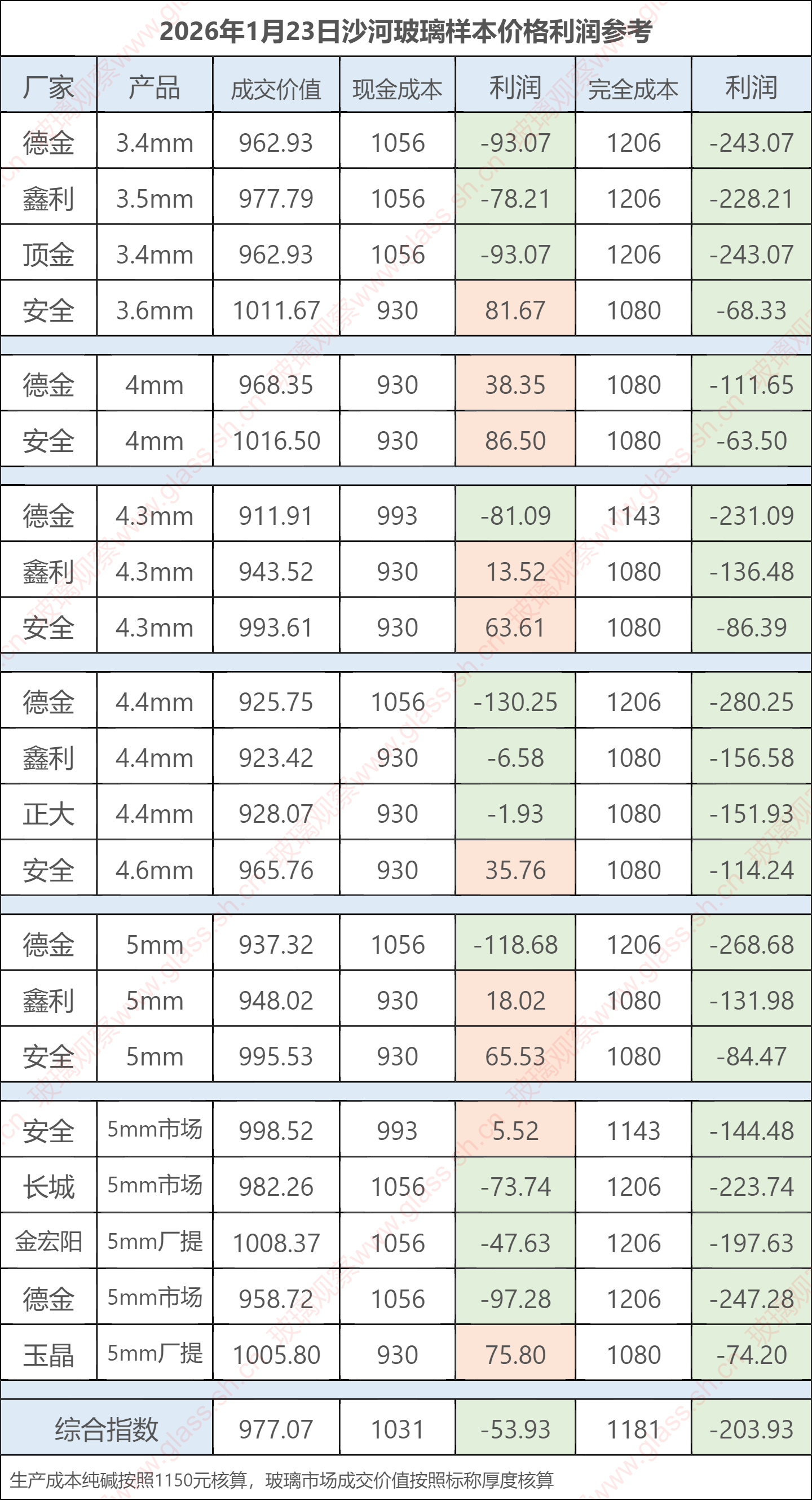 2026年1月23日沙河玻璃样本价格利润参考
