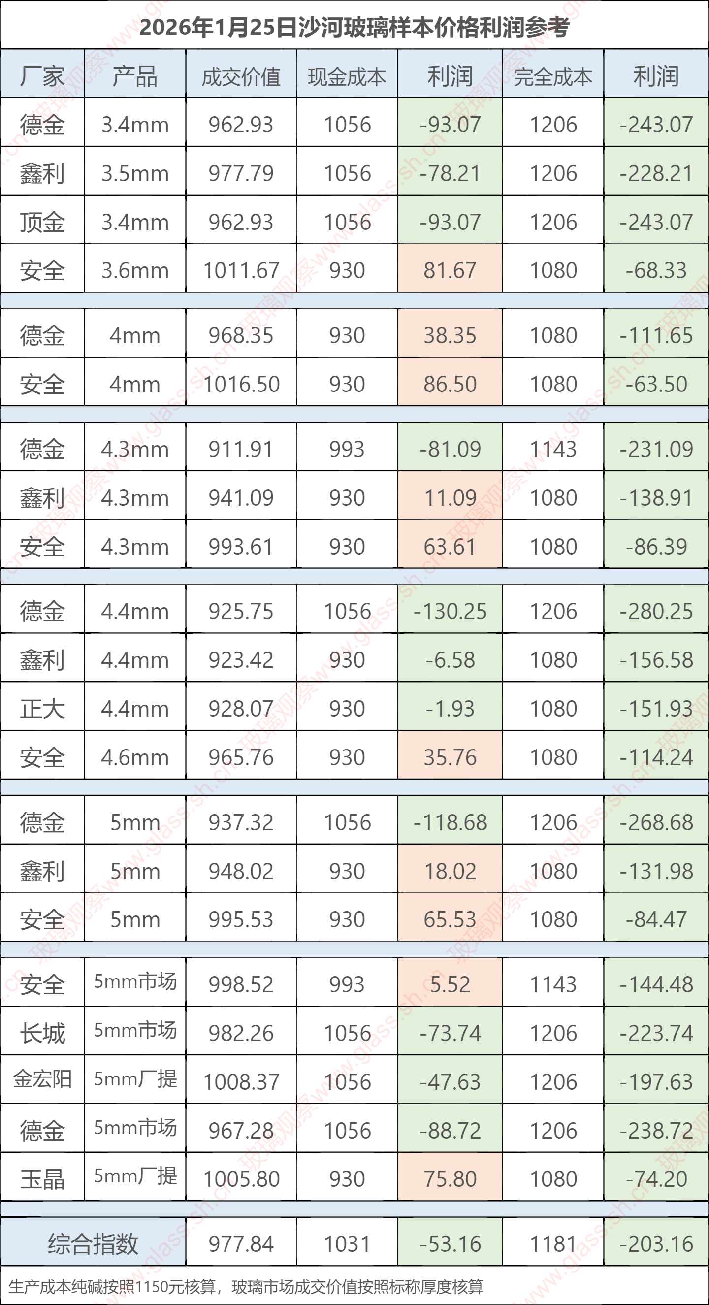 2026年1月25日沙河玻璃样本价格利润参考