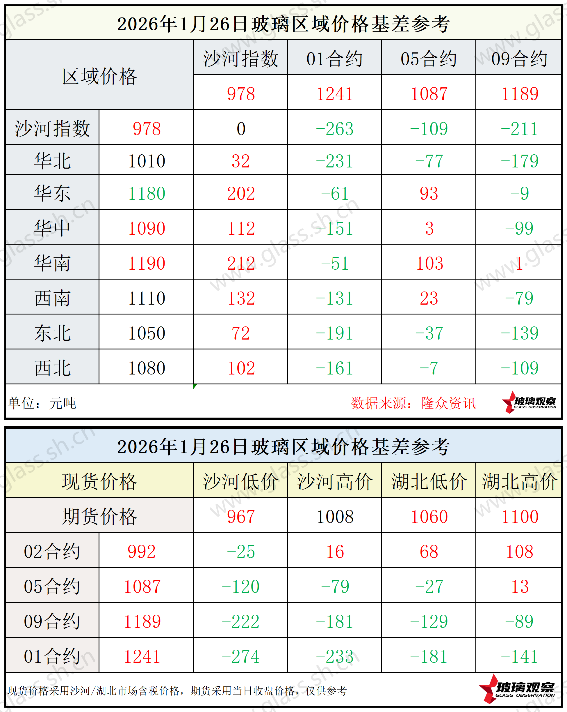 2026年1月26日浮法玻璃期现基差参考