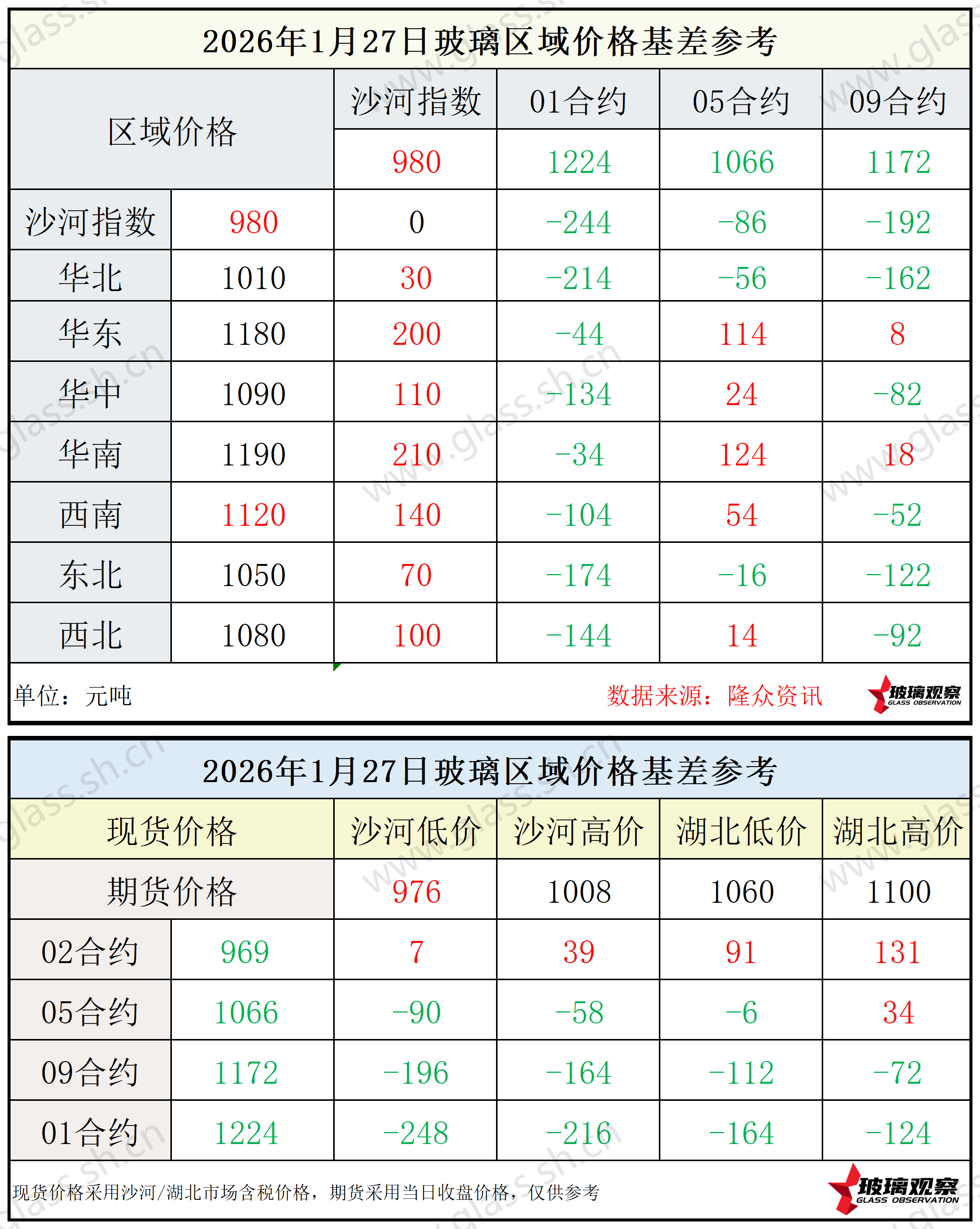 2026年1月27日浮法玻璃期现基差参考