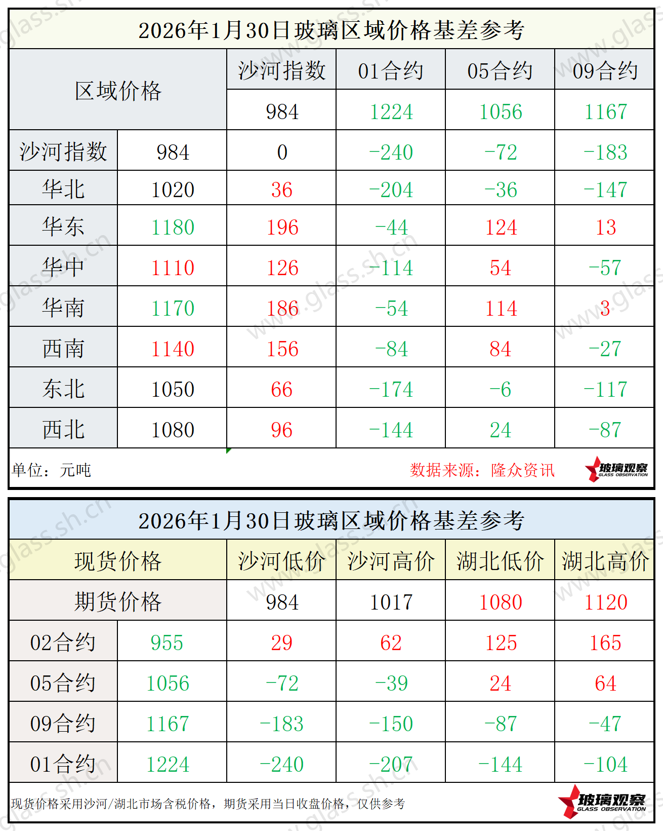 2026年1月30日浮法玻璃期现基差参考