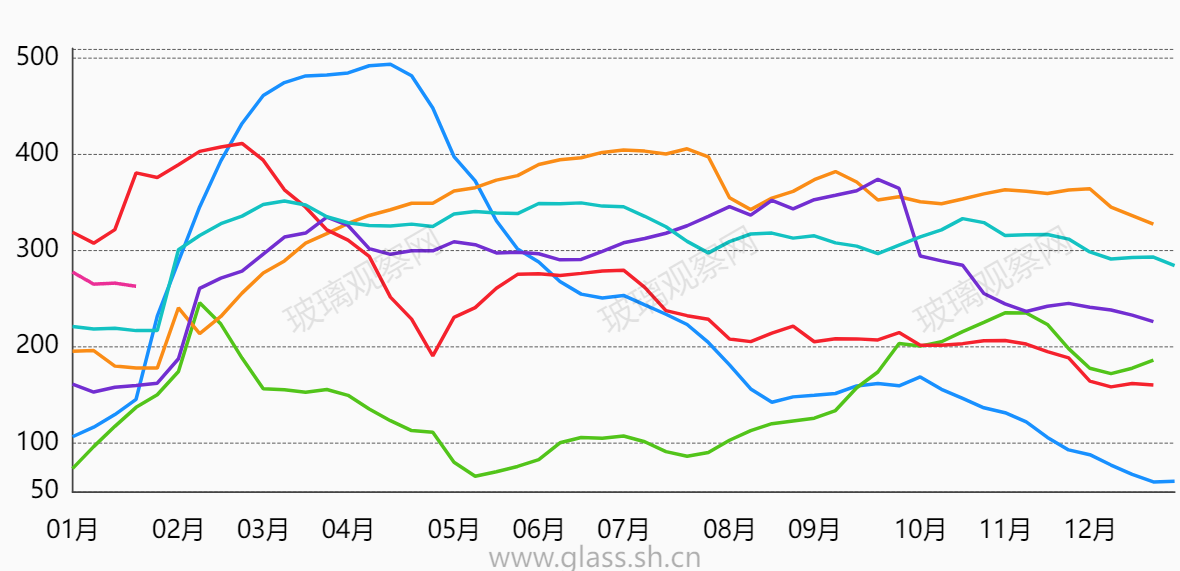 2020-2026年华东区域库存走势