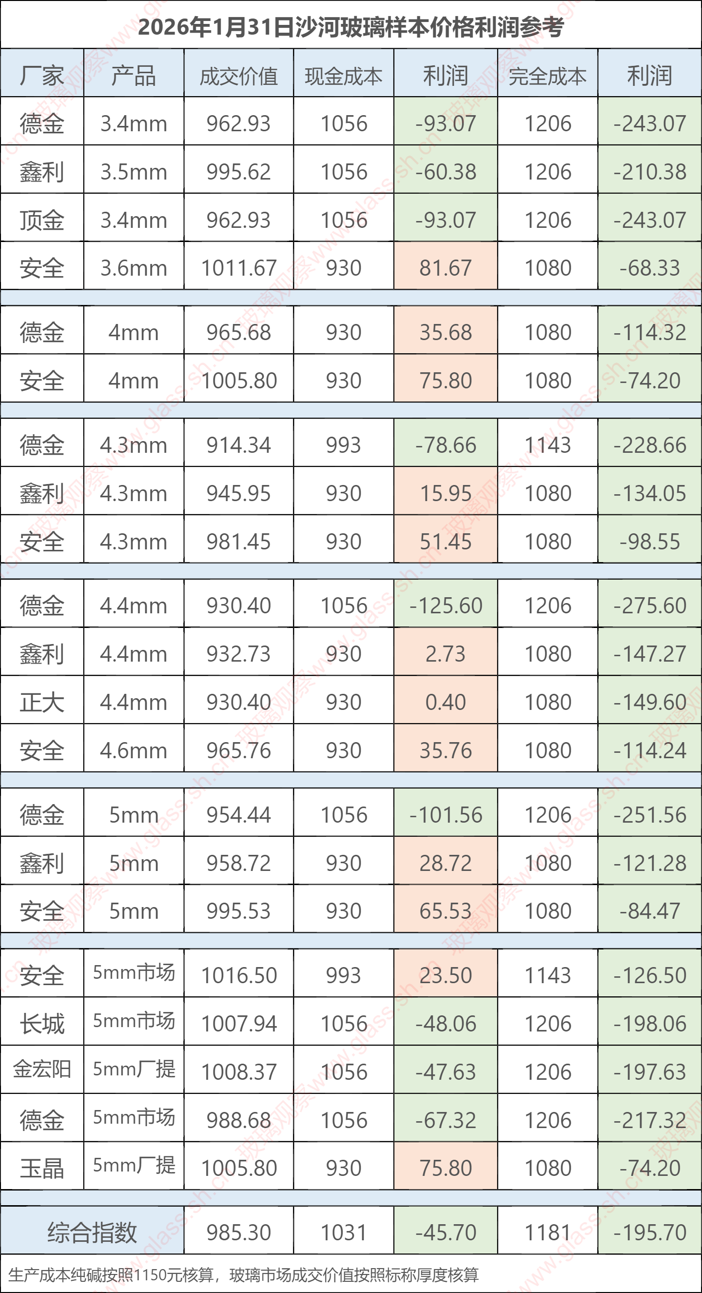 2026年1月31日沙河玻璃样本价格利润参考