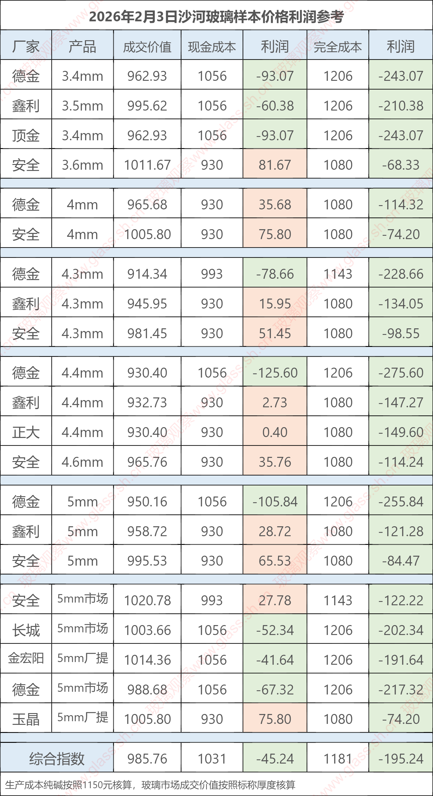 2026年2月3日沙河玻璃样本价格利润参考