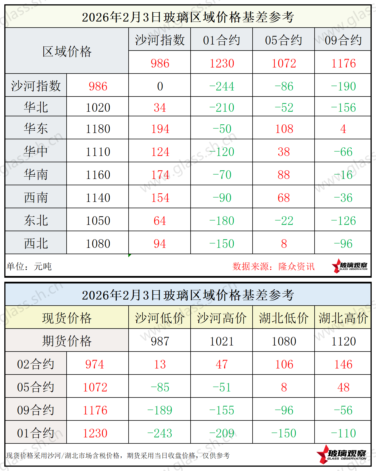 2026年2月3日浮法玻璃期现基差参考